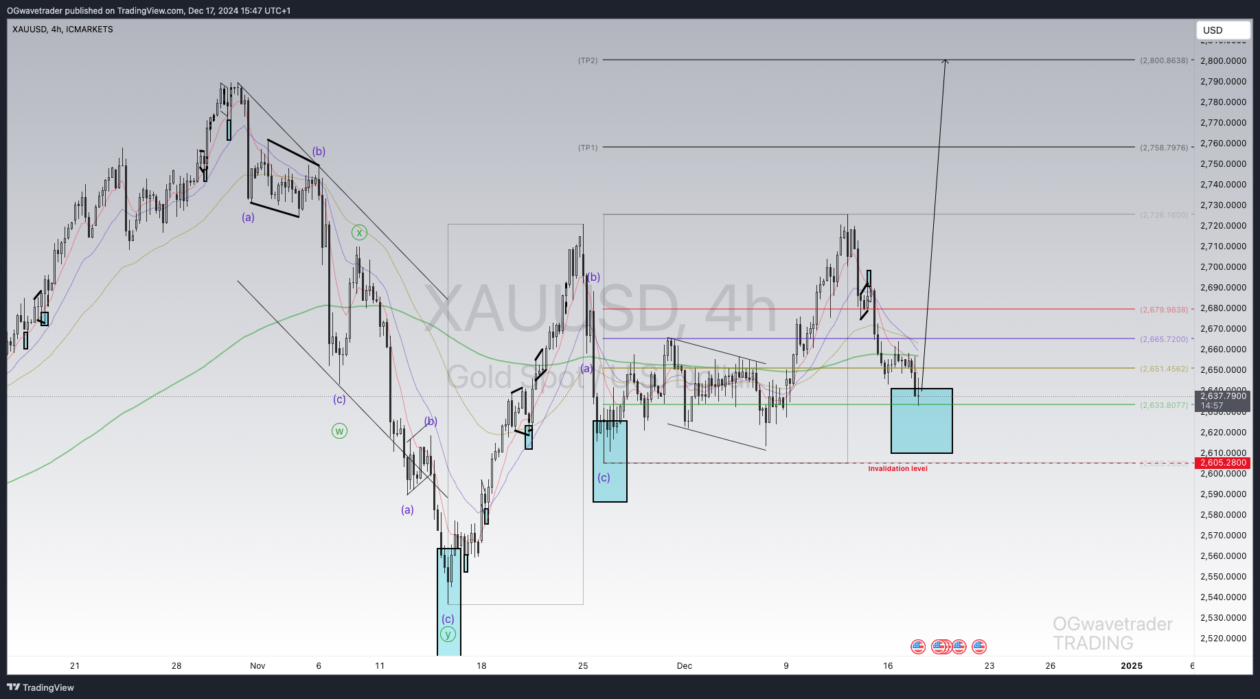 ICMARKETS:XAUUSD Chart Image by OGwavetrader