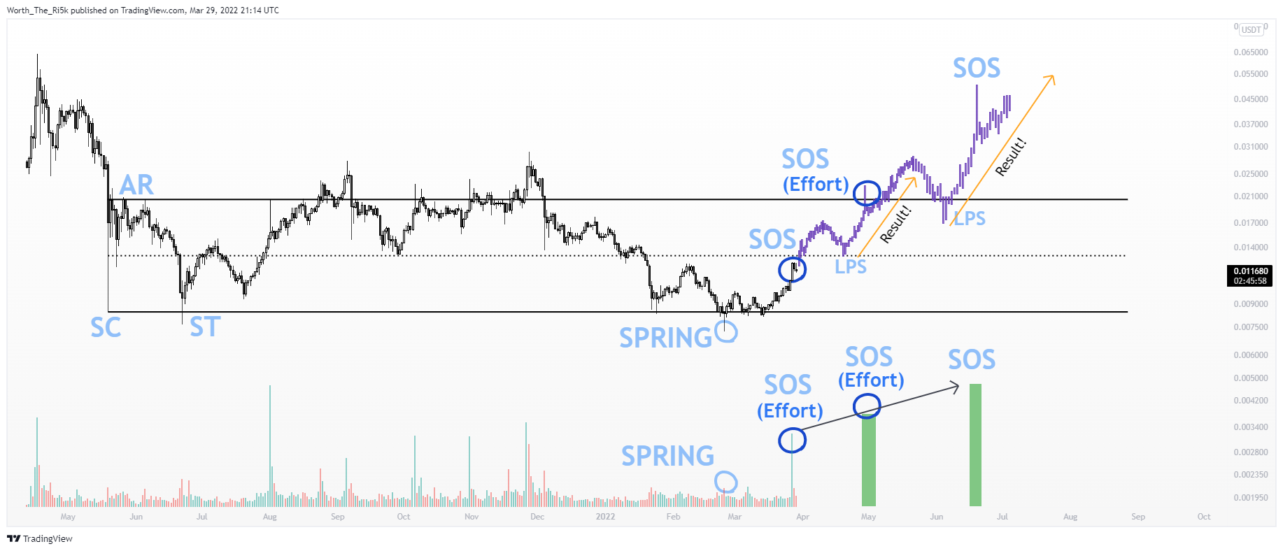 BINANCE:SCUSDTPERP Chart Image by Worth_The_Ri5k