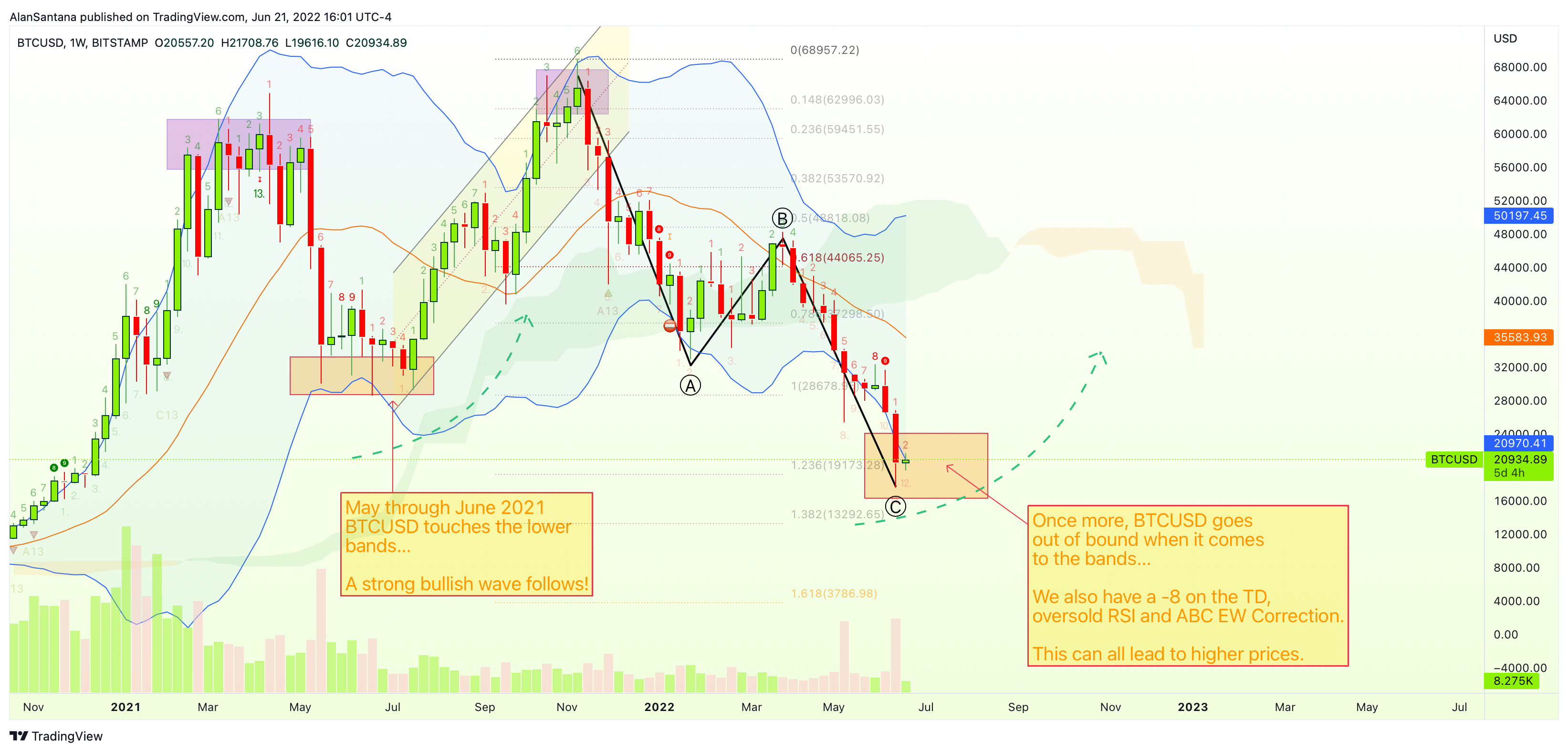 BITSTAMP:BTCUSD Chart Image by MasterAnanda
