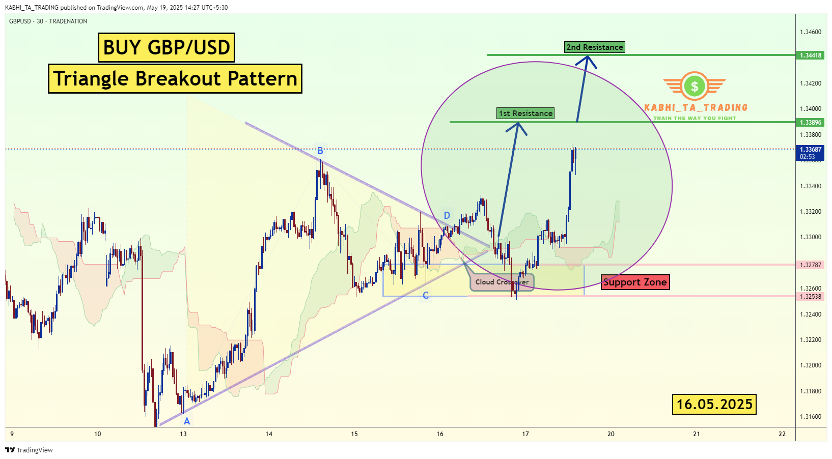 TRADENATION:GBPUSD Chart Image by KABHI_TA_TRADING