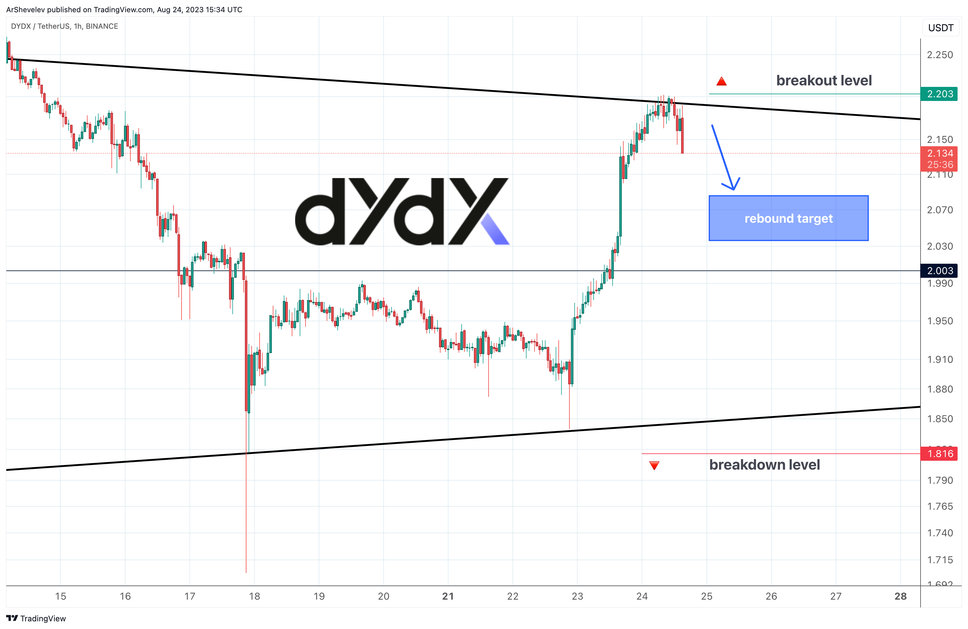 BINANCE:DYDXUSDT Chart Image by ArtemFuturesTrading