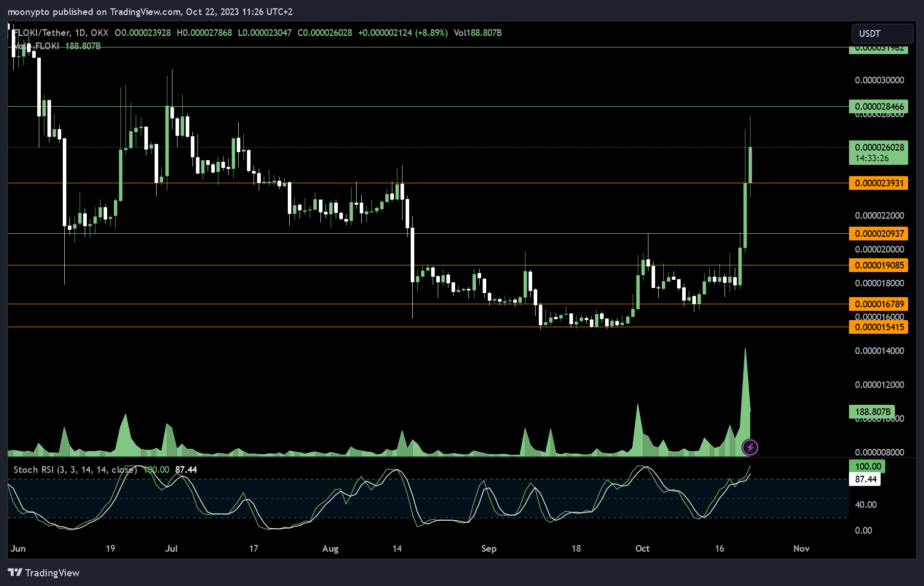OKX:FLOKIUSDT Chart Image by moonypto
