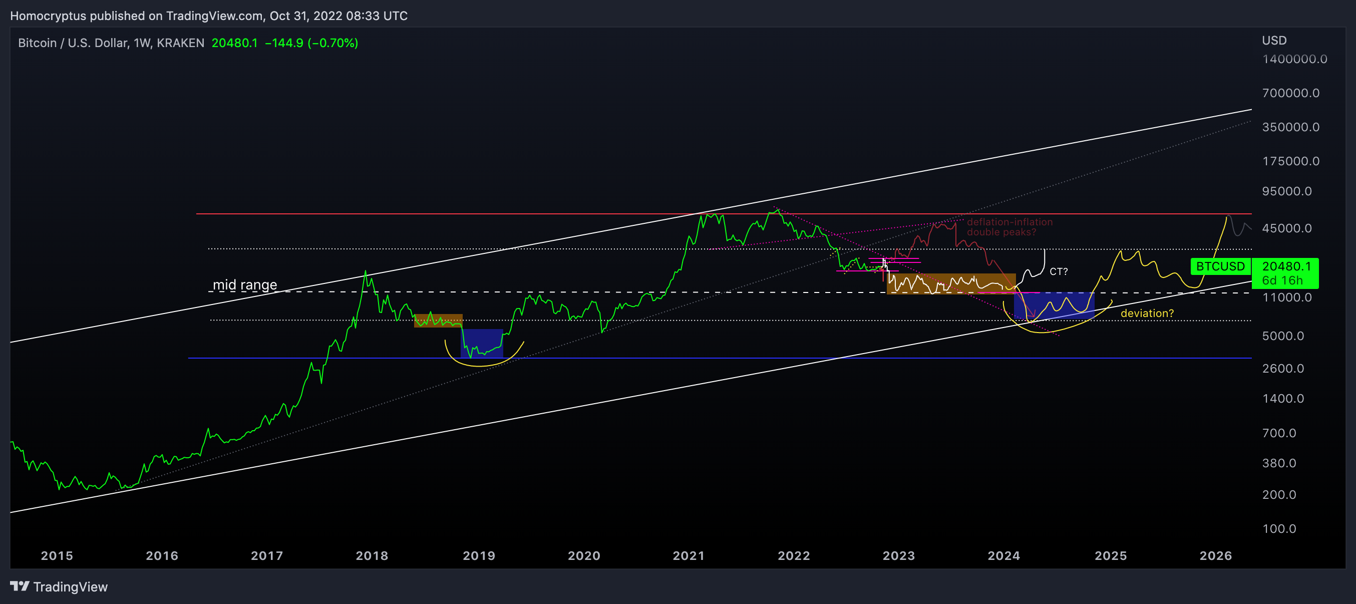 KRAKEN:BTCUSD Chart Image by Homocryptus