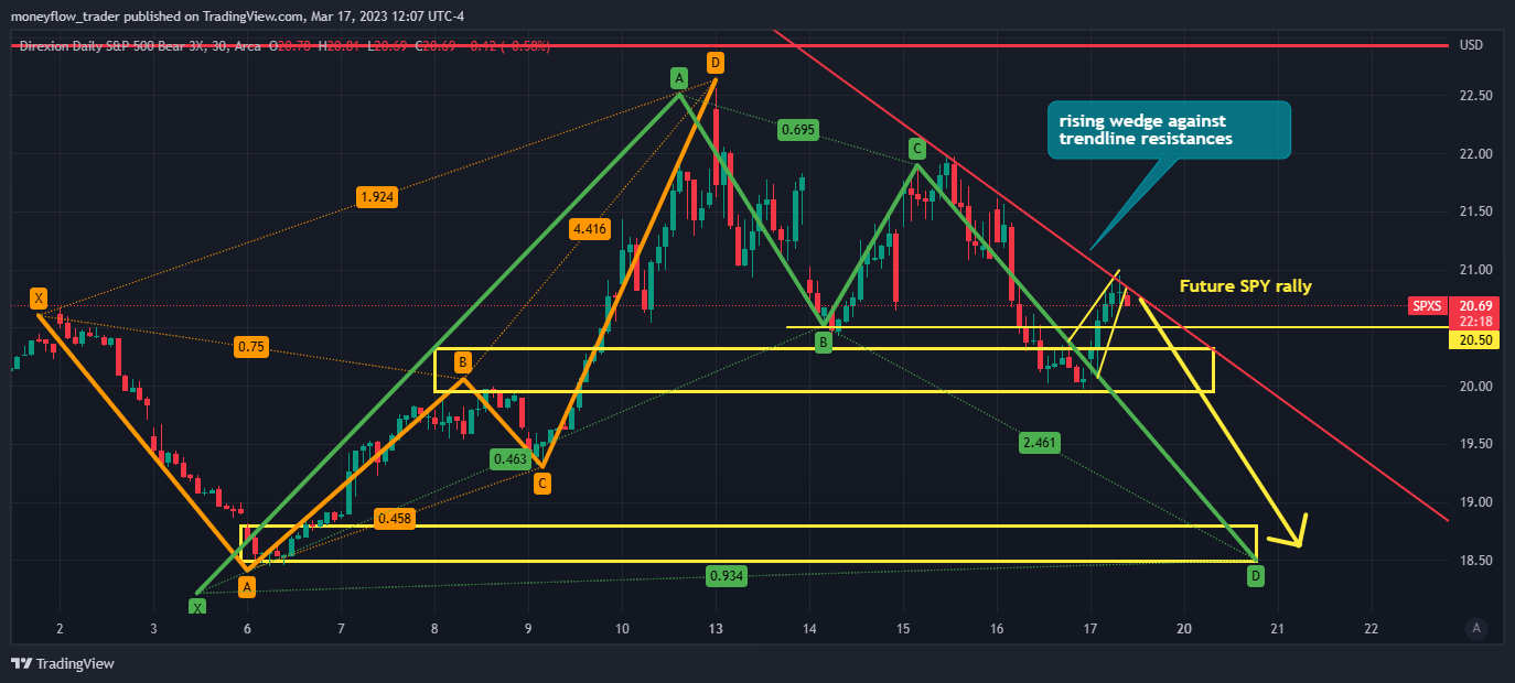 AMEX:SPXS Chart Image by moneyflow_trader