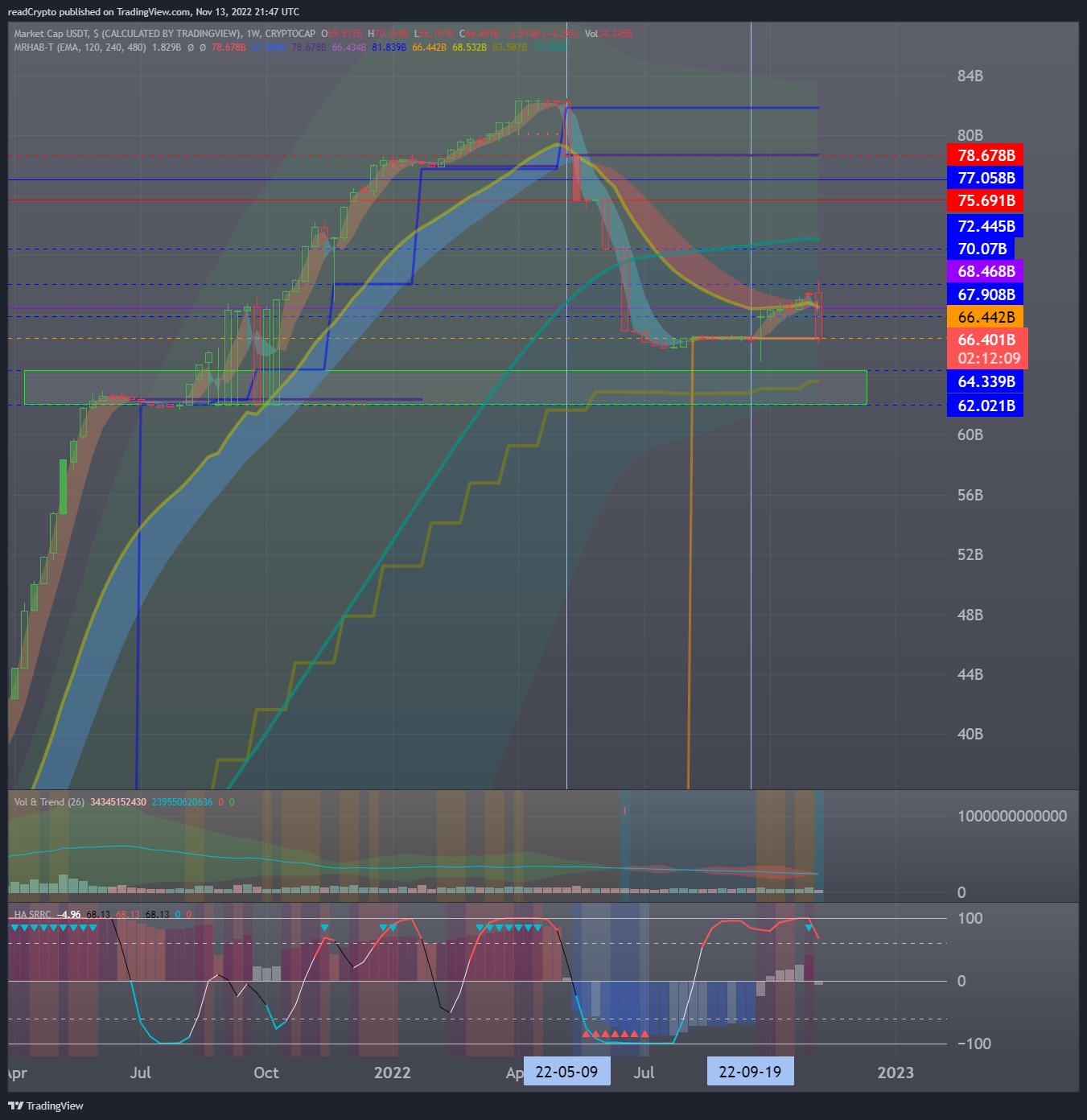 CRYPTOCAP:USDT Chart Image by readCrypto
