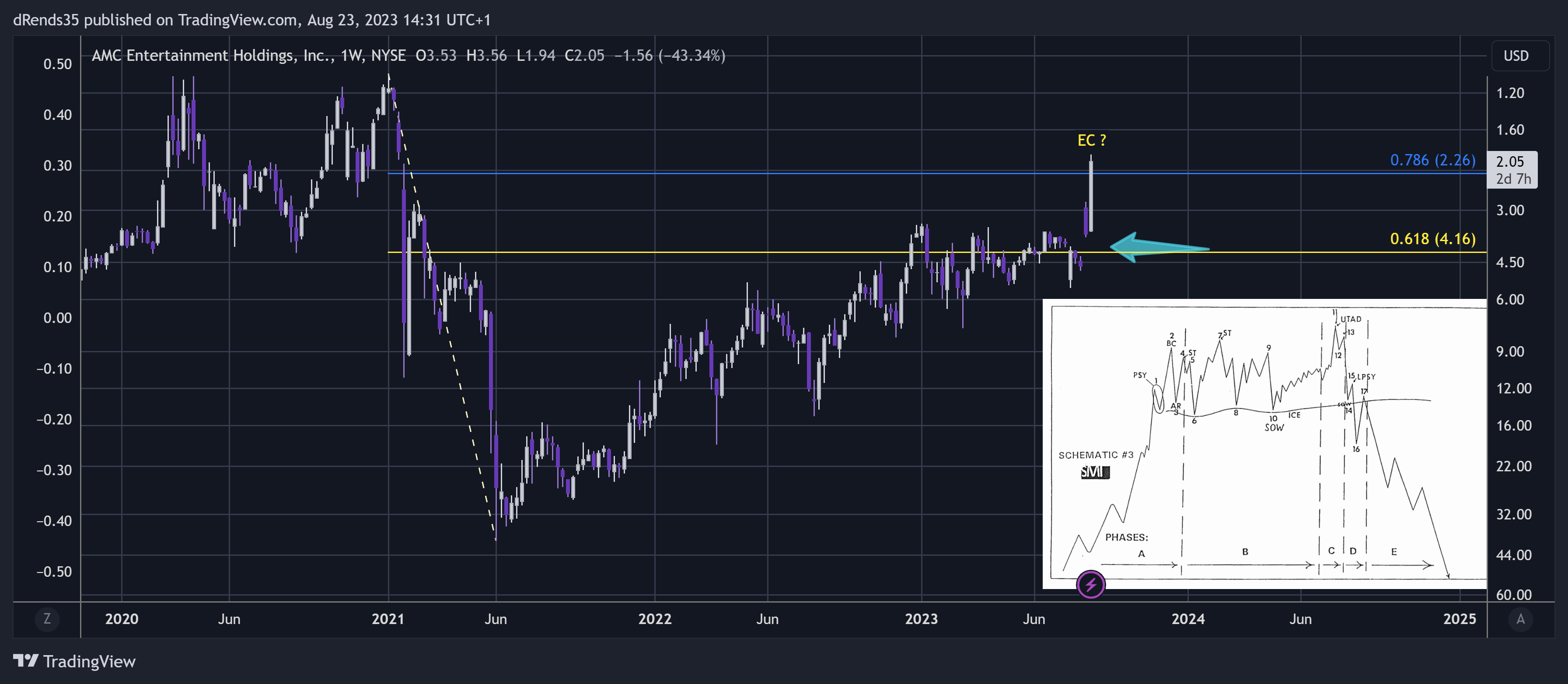 NYSE:AMC Chart Image by dRends35