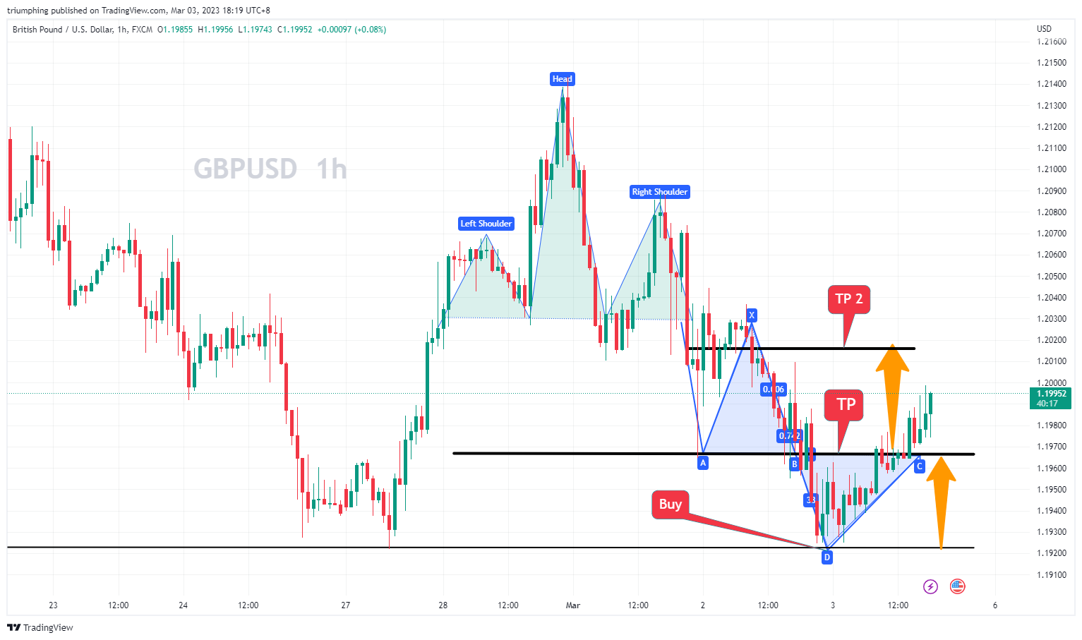 FX:GBPUSD Chart Image by triumphing