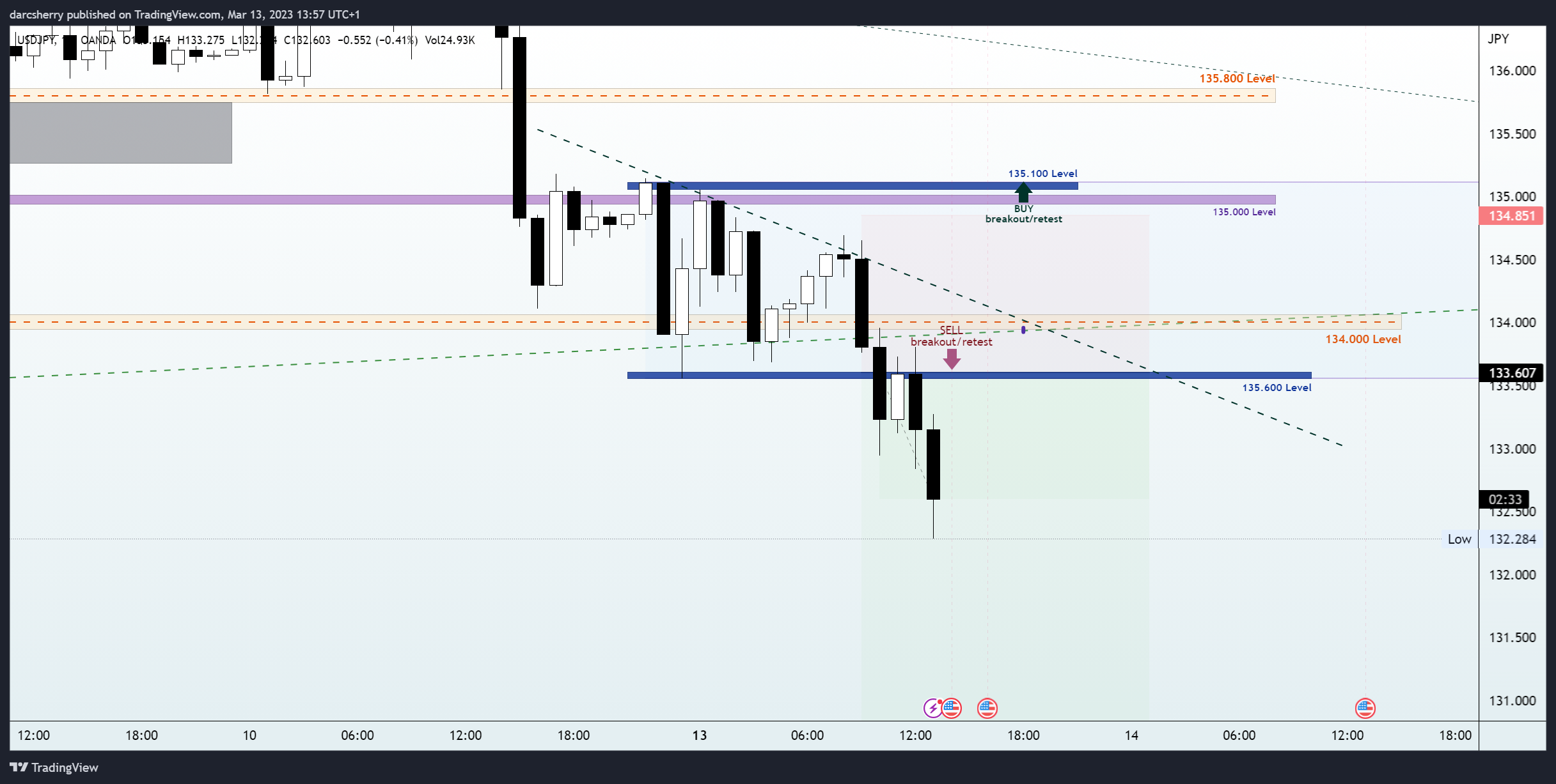 OANDA:USDJPY Chart Image by darcsherry