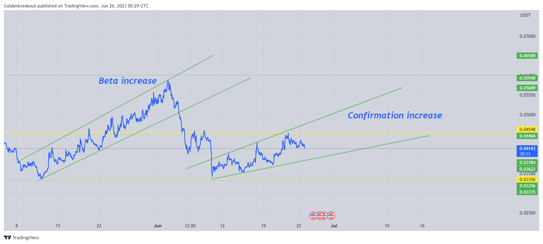 BINANCE:MDTUSDT Chart Image by Goldenbreakout