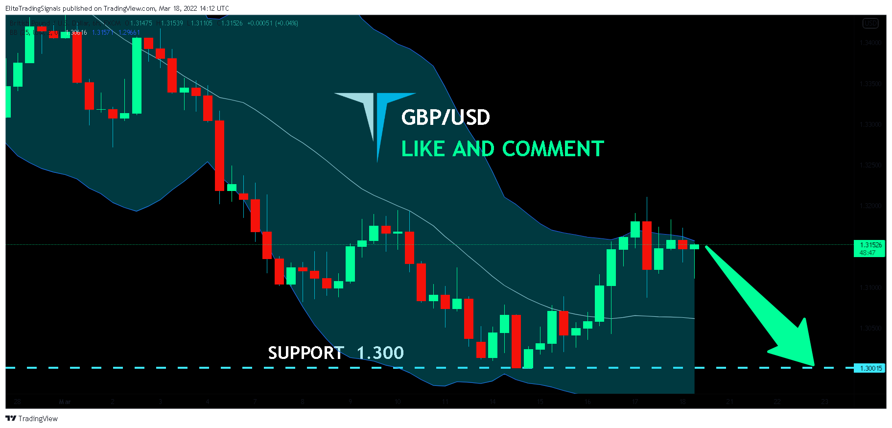 FX:GBPUSD Chart Image by EliteTradingSignals