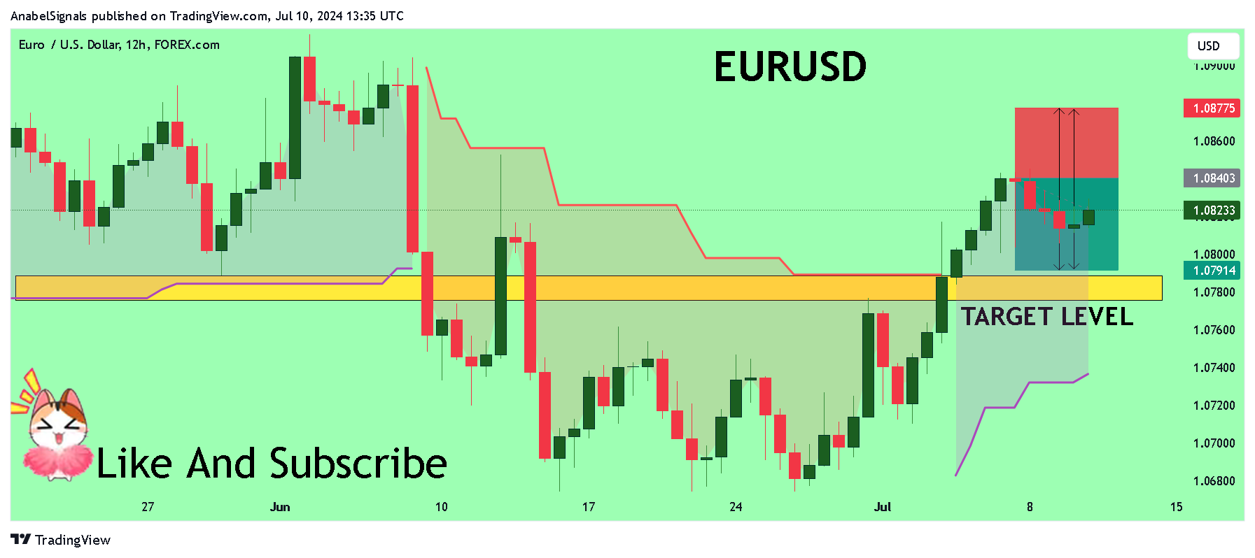 FOREXCOM:EURUSD Chart Image by AnabelSignals