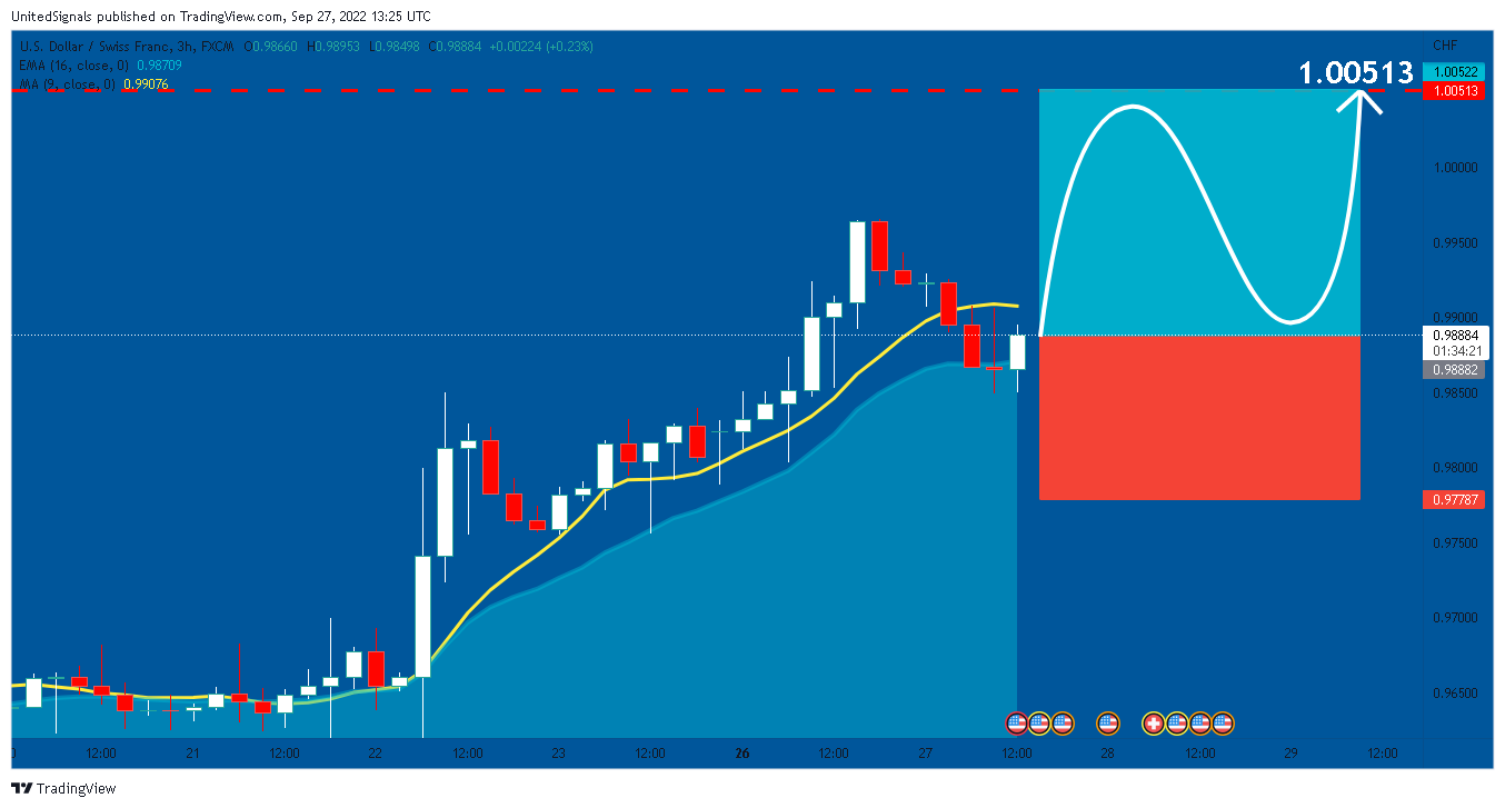 FX:USDCHF Chart Image by UnitedSignals