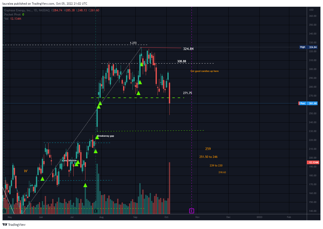 NASDAQ:ENPH Chart Image by lauralea