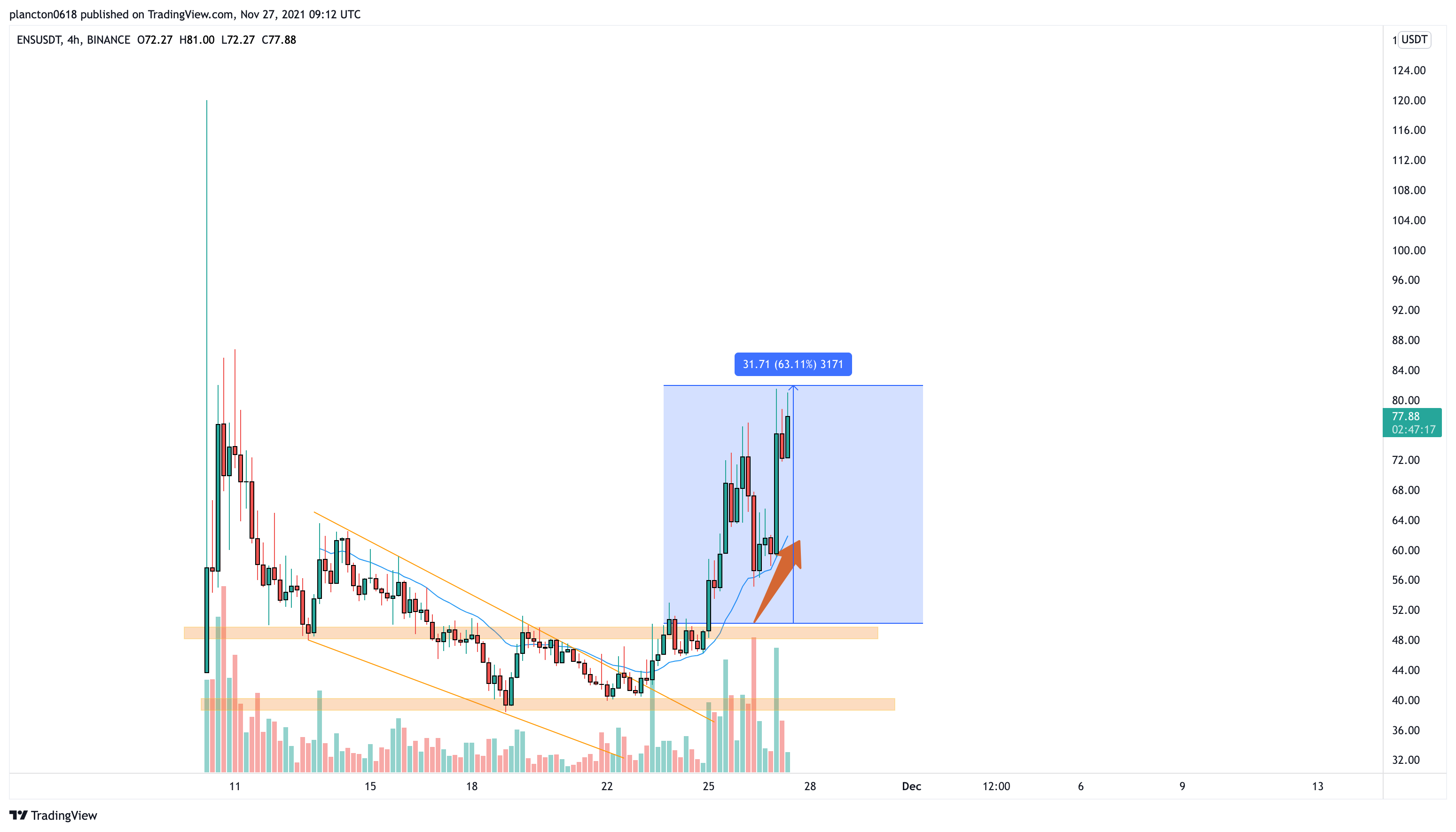 BINANCE:ENSUSDT Chart Image by InkyGrip
