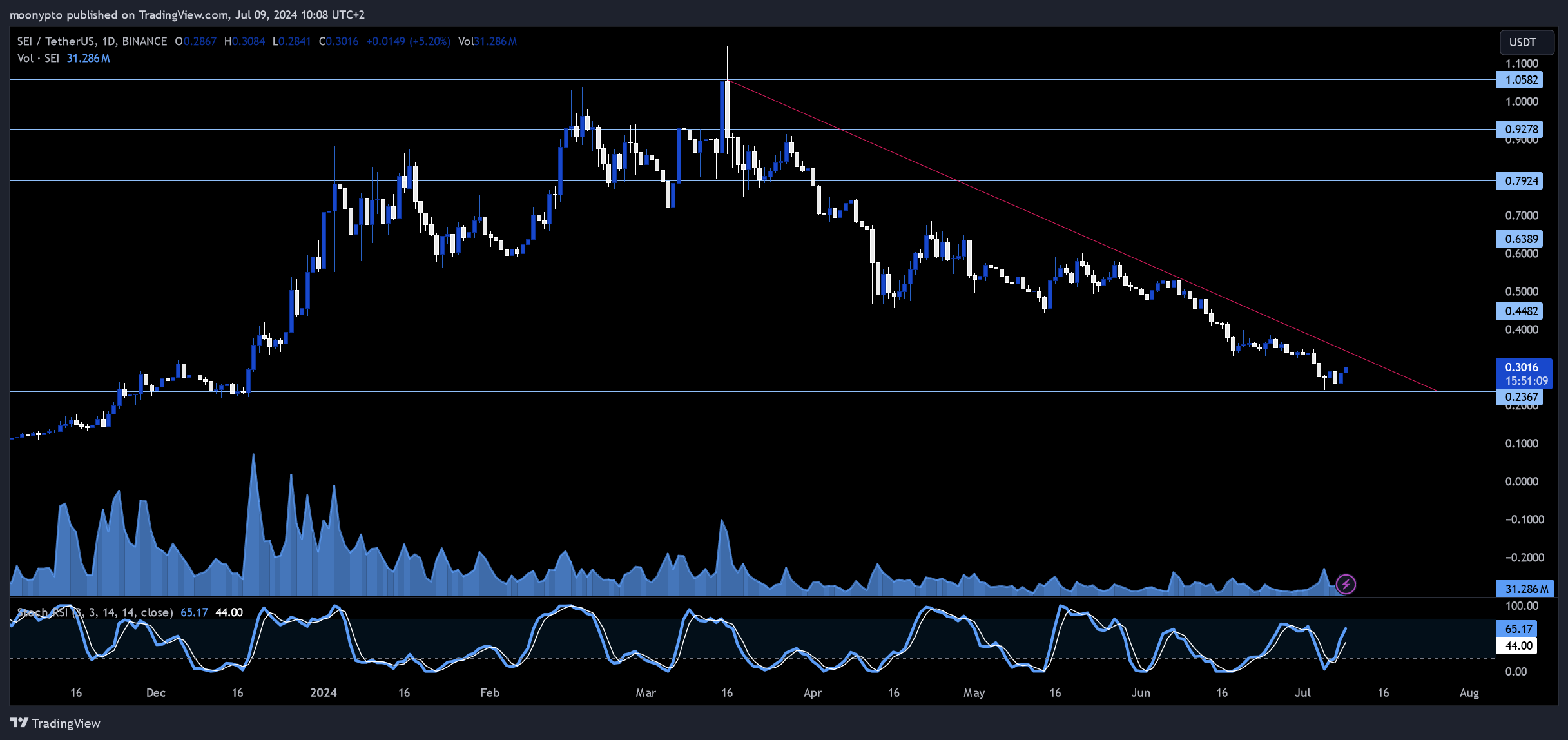BINANCE:SEIUSDT Chart Image by moonypto