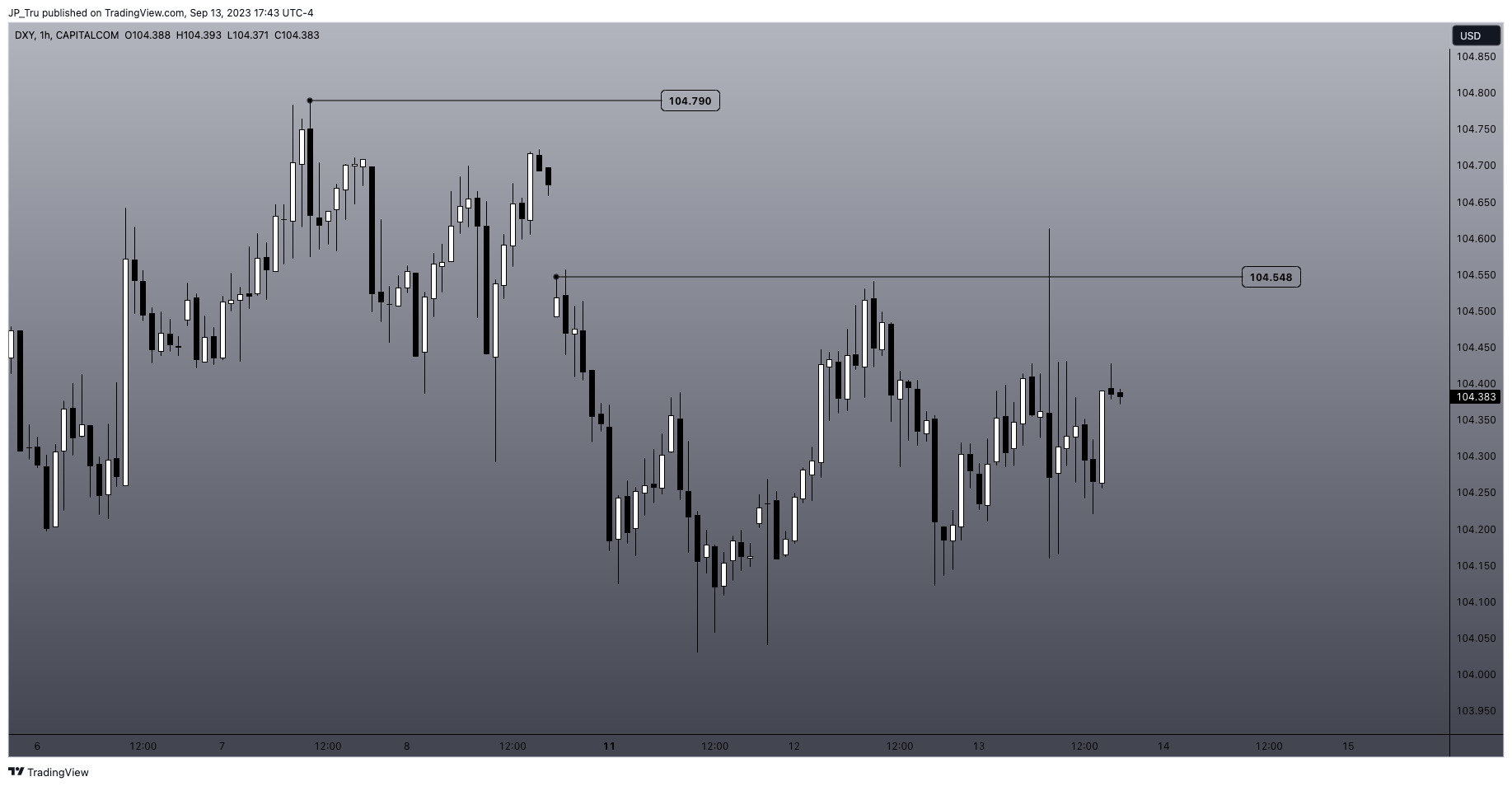 CAPITALCOM:DXY Chart Image by JP_Tru