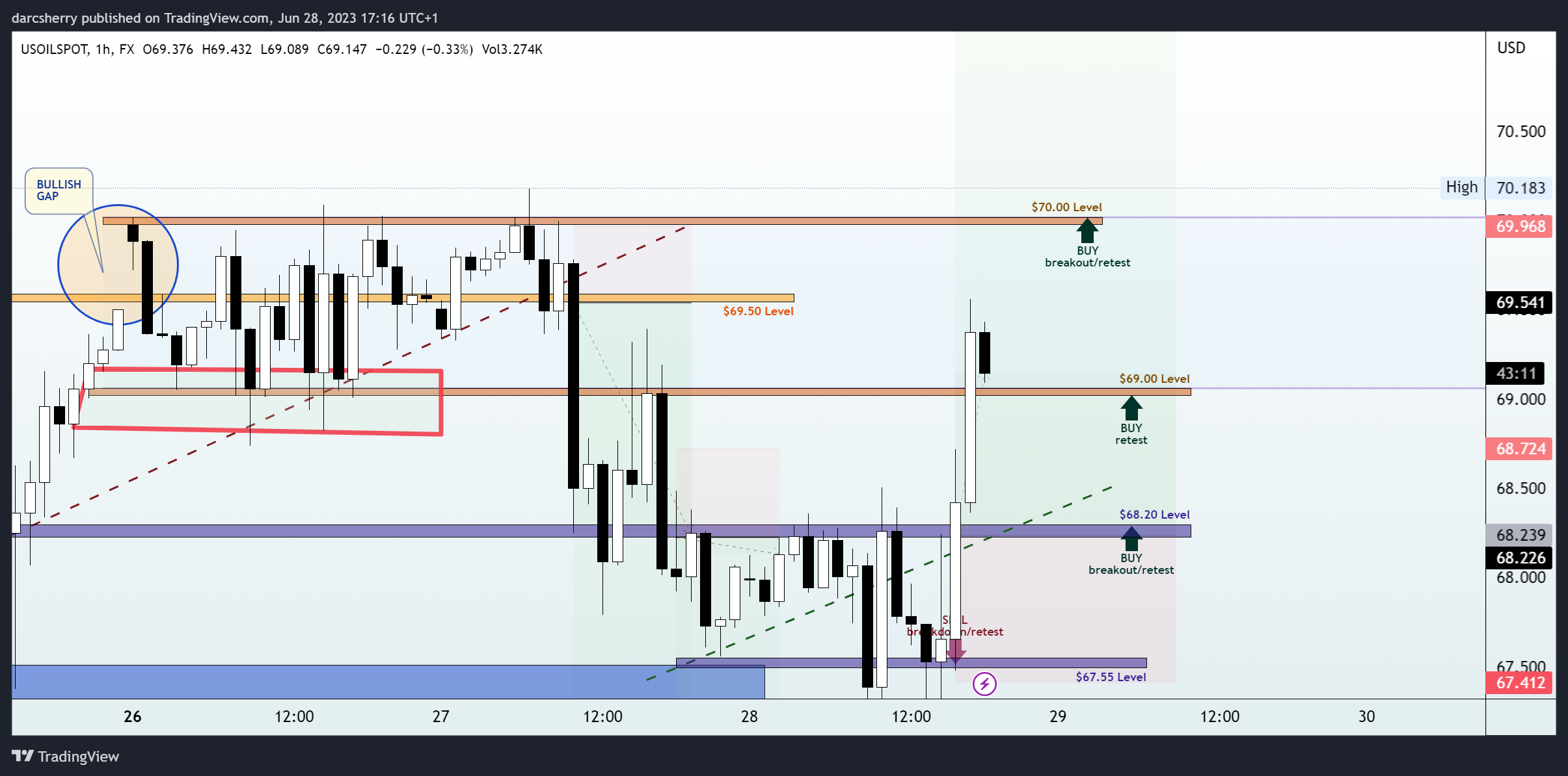 FX:USOILSPOT Chart Image by darcsherry