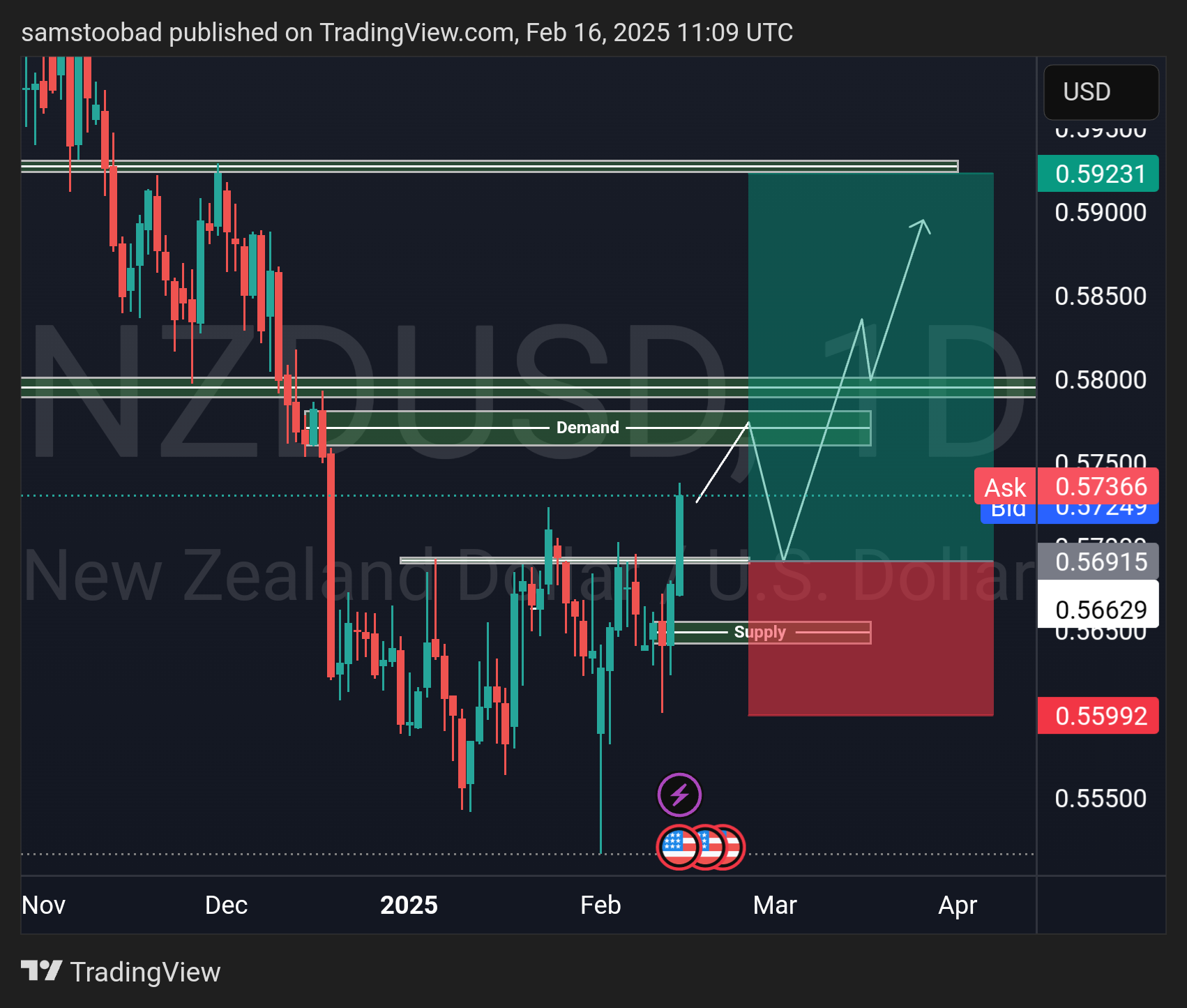 OANDA:NZDUSD Chart Image by samstoobad