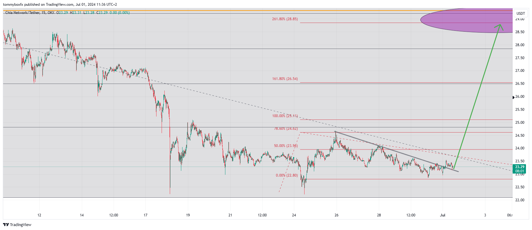 OKX:XCHUSDT Chart Image by tommyboxfx