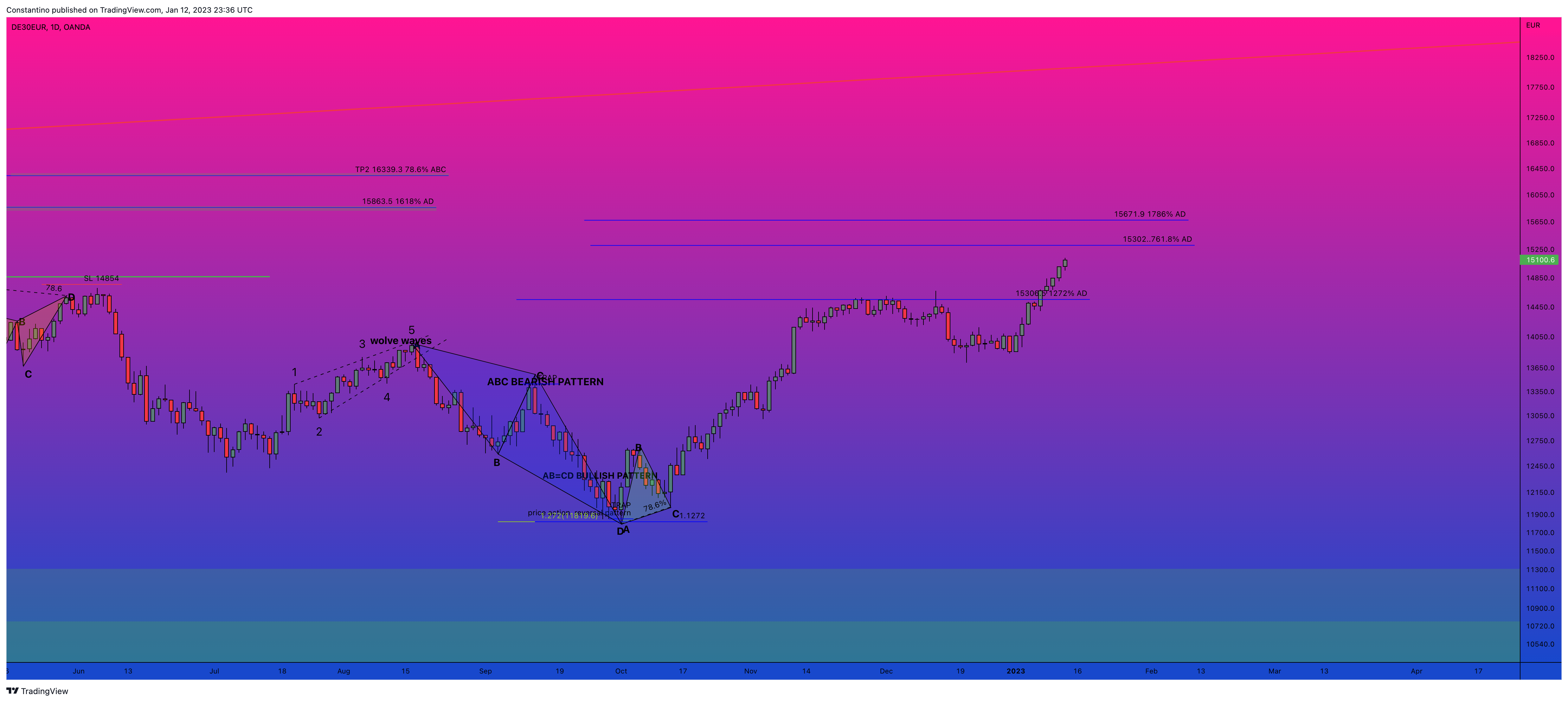 OANDA:DE30EUR Chart Image by TradeChartPatternsLikeThePros