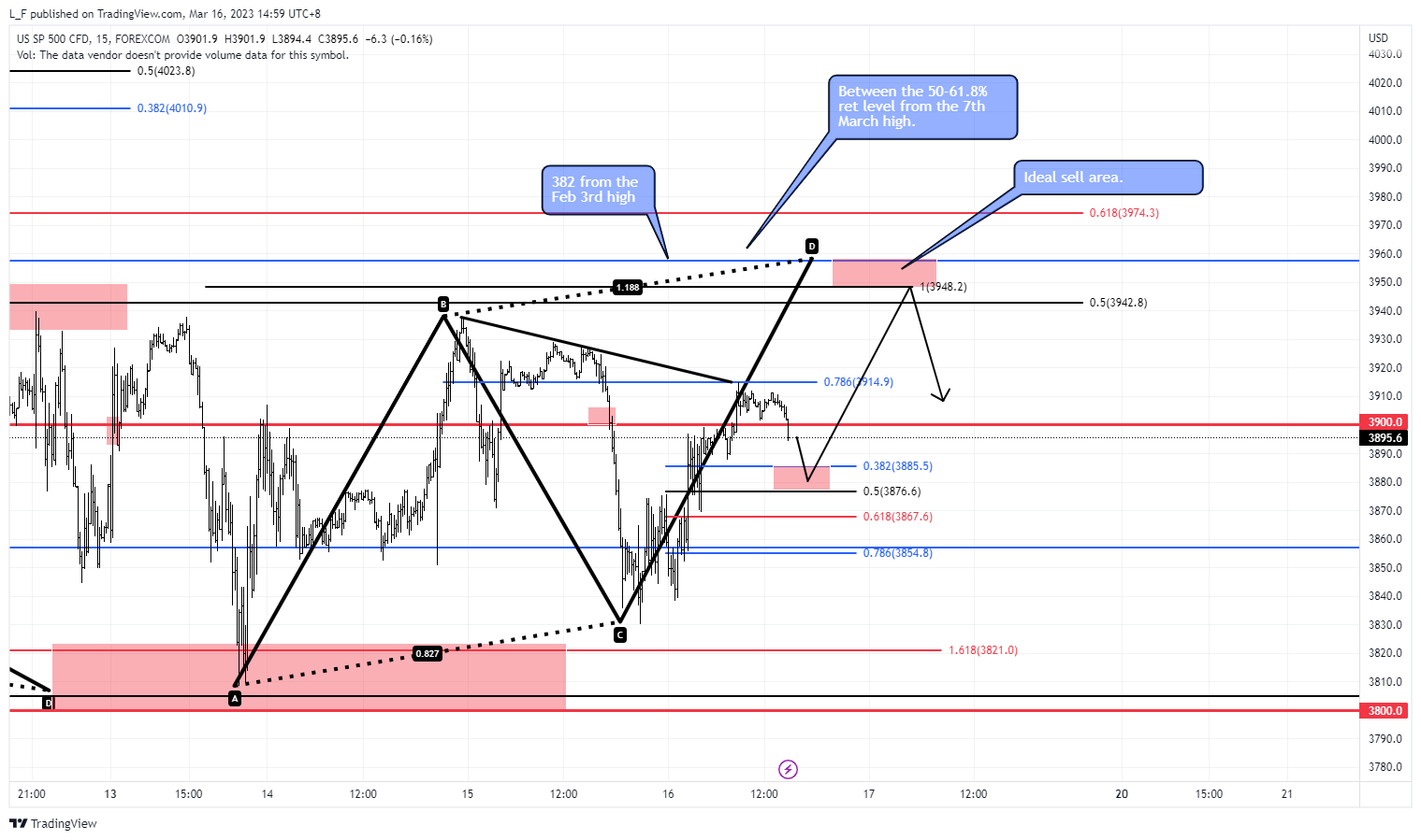 FOREXCOM:SPXUSD Chart Image by L_F
