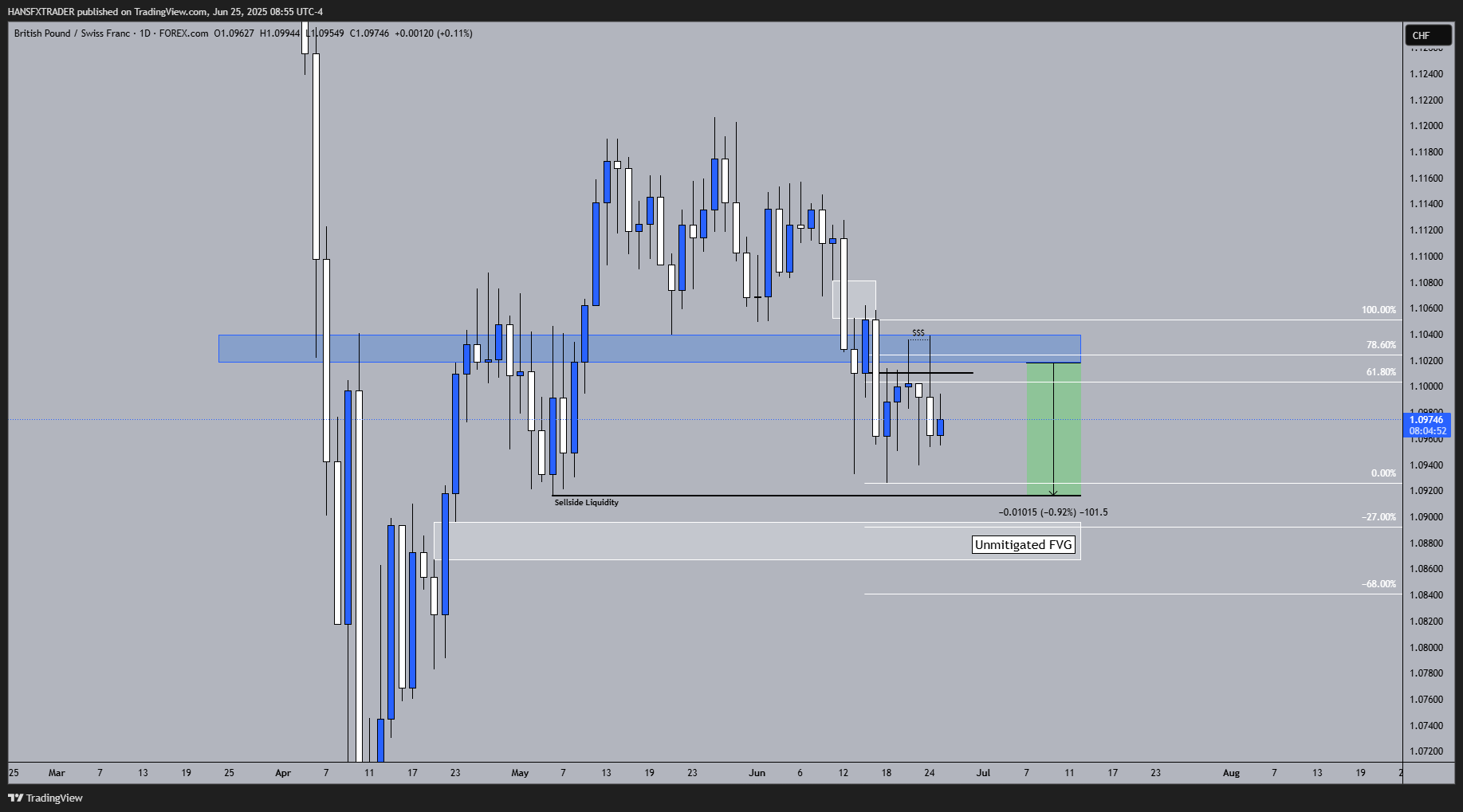 FOREXCOM:GBPCHF Chart Image by HANSFXTRADER