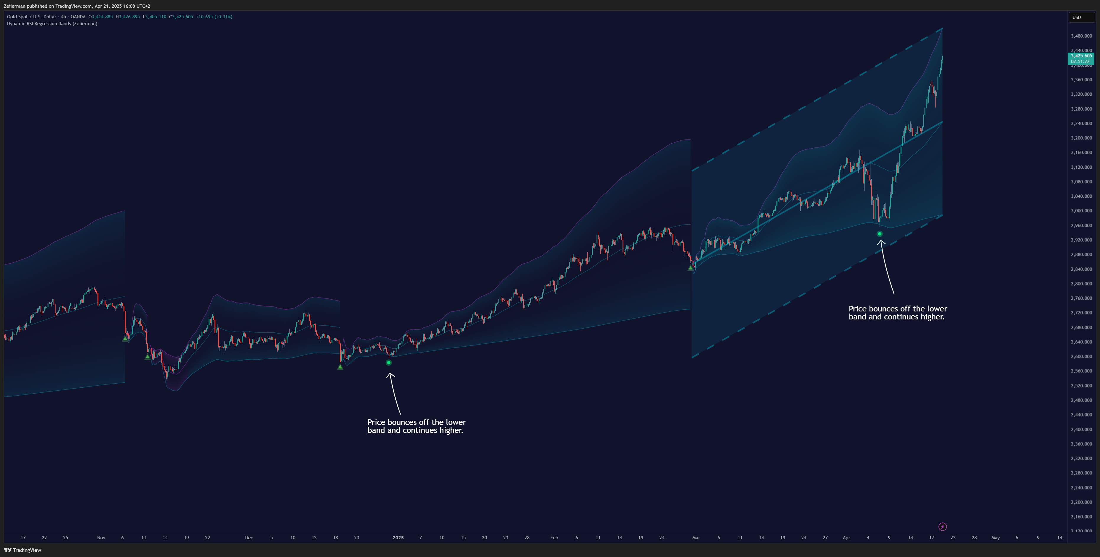 OANDA:XAUUSD Chart Image by Zeiierman