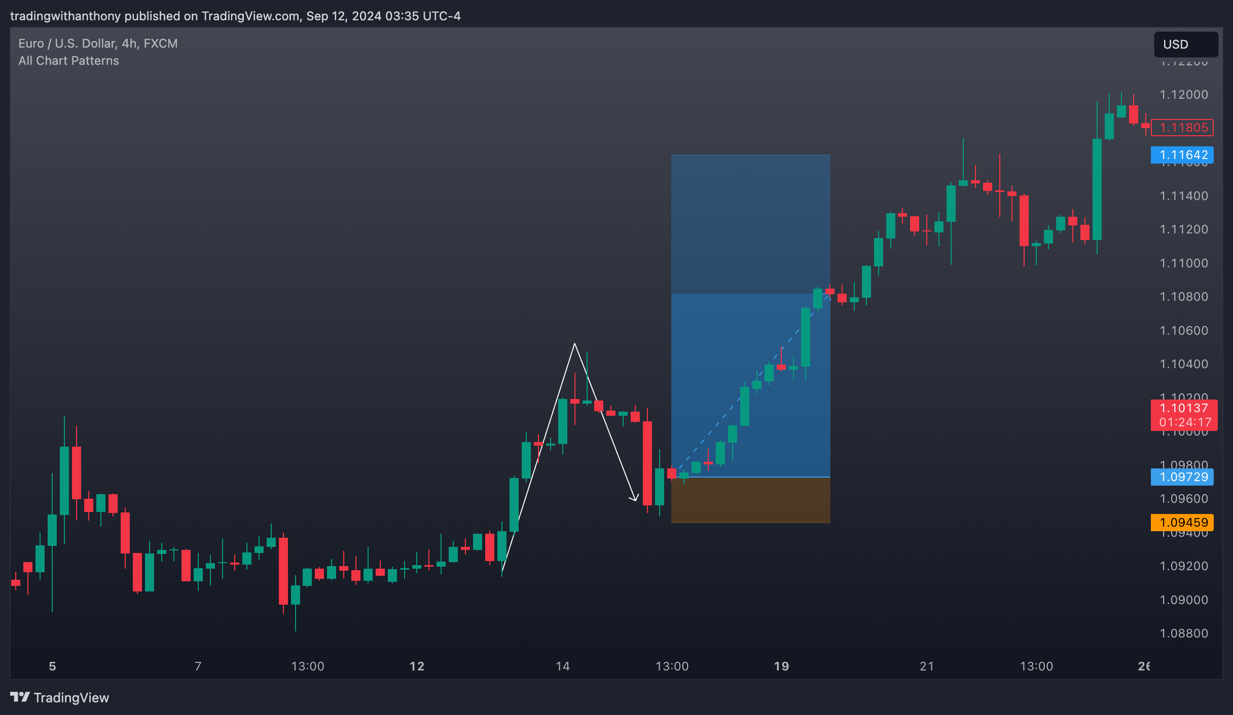 FX:EURUSD Chart Image by fxtraderanthony