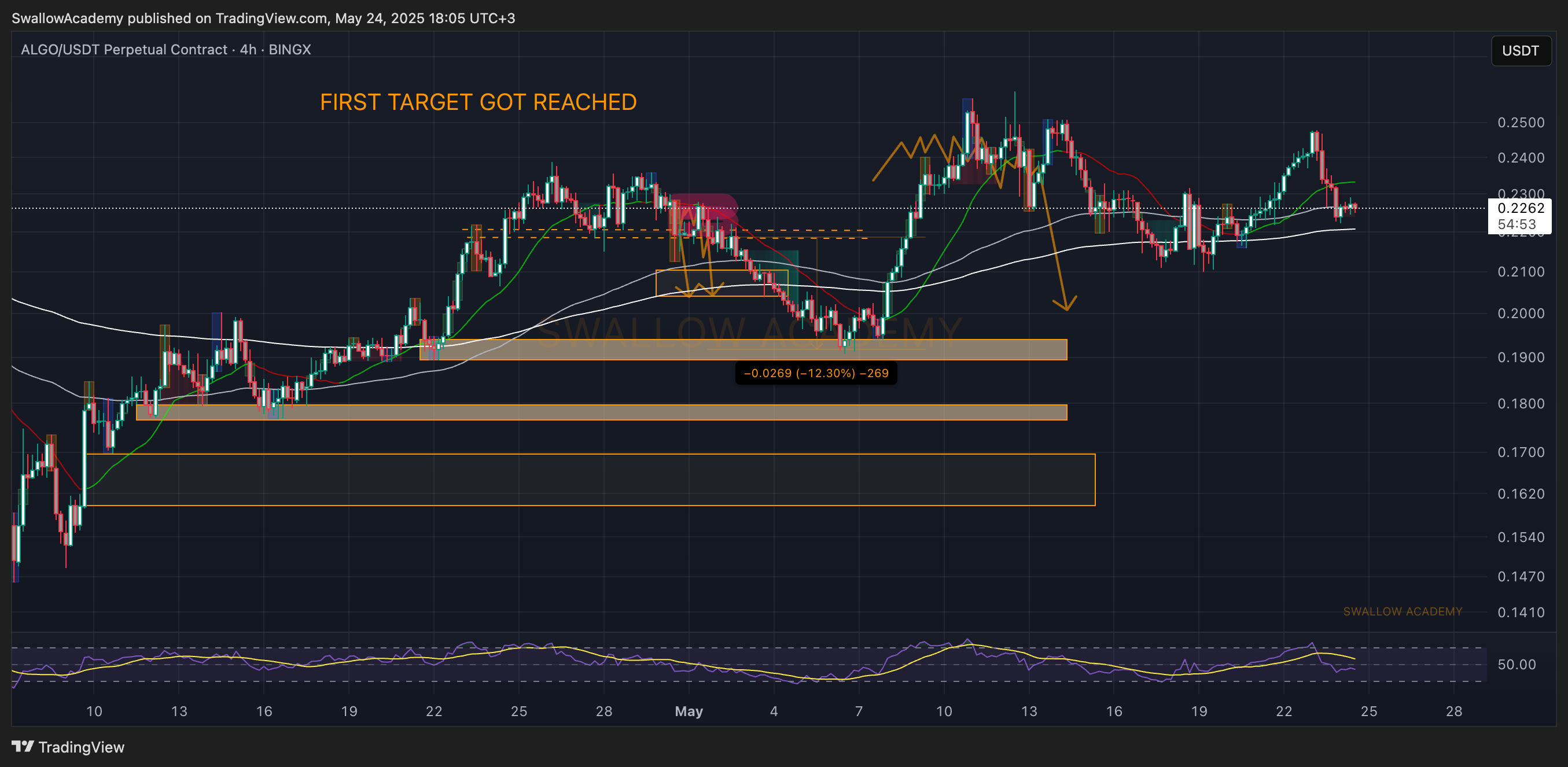 BINGX:ALGOUSDT.P Chart Image by SwallowAcademy