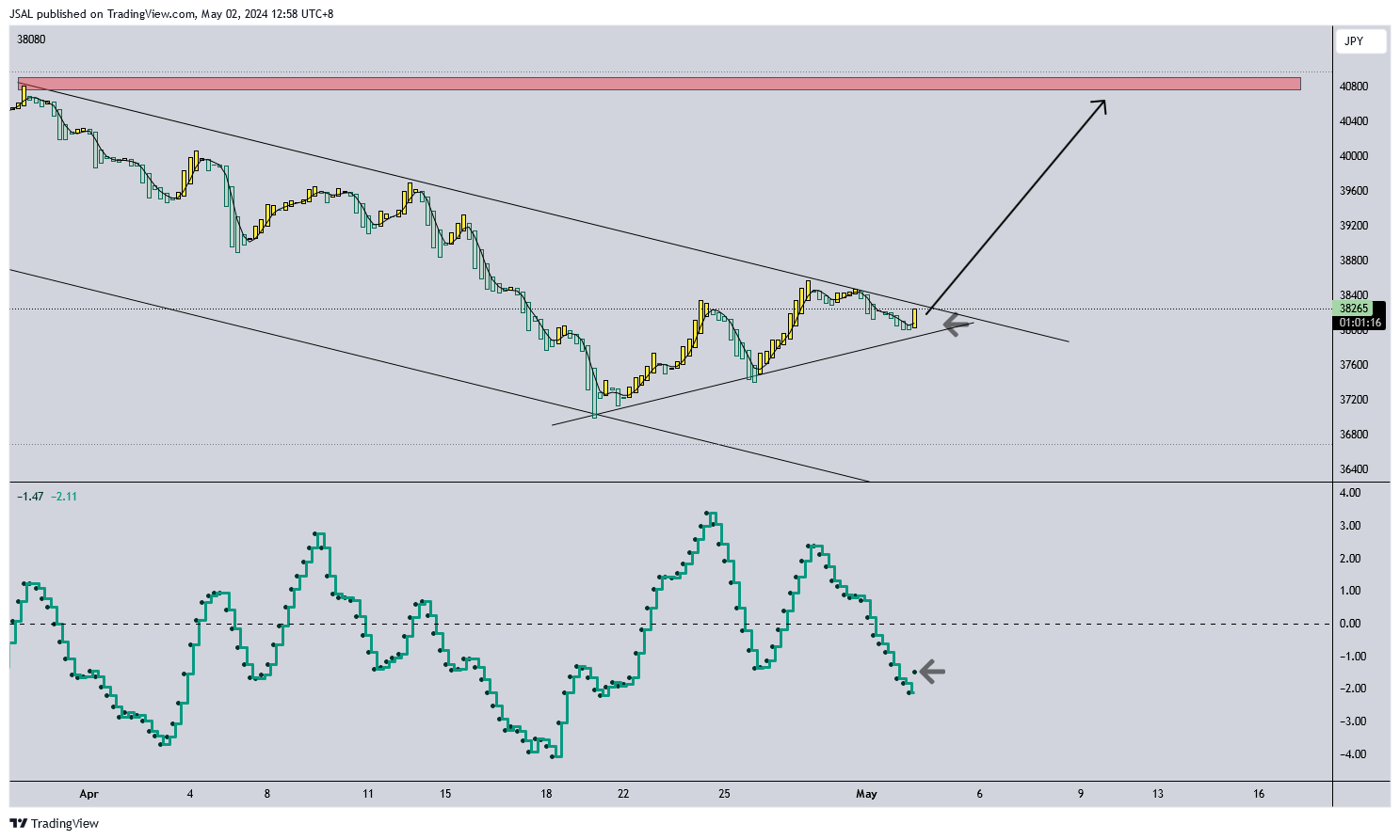 FOREXCOM:JP225 Chart Image by JSAL