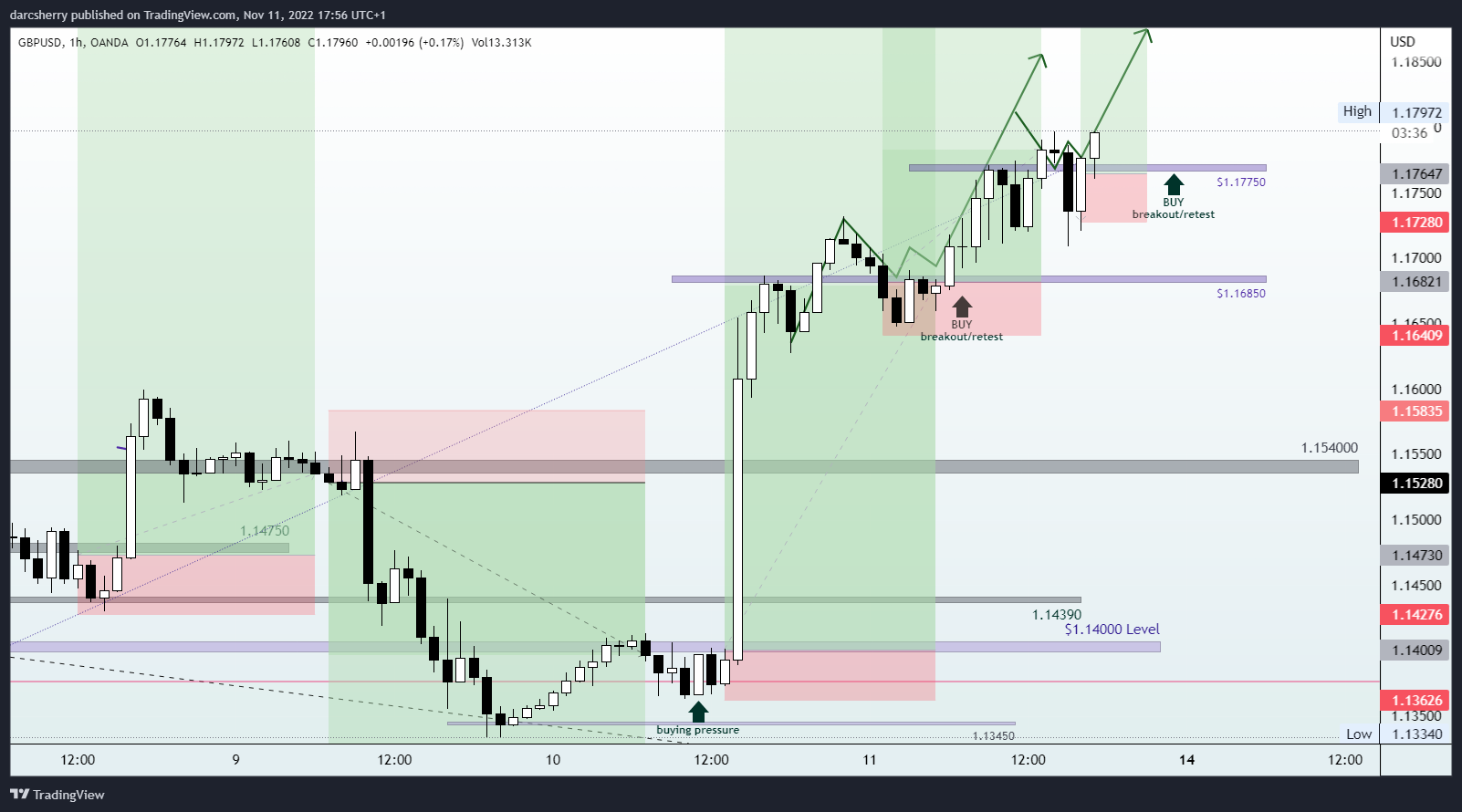 OANDA:GBPUSD Chart Image by darcsherry