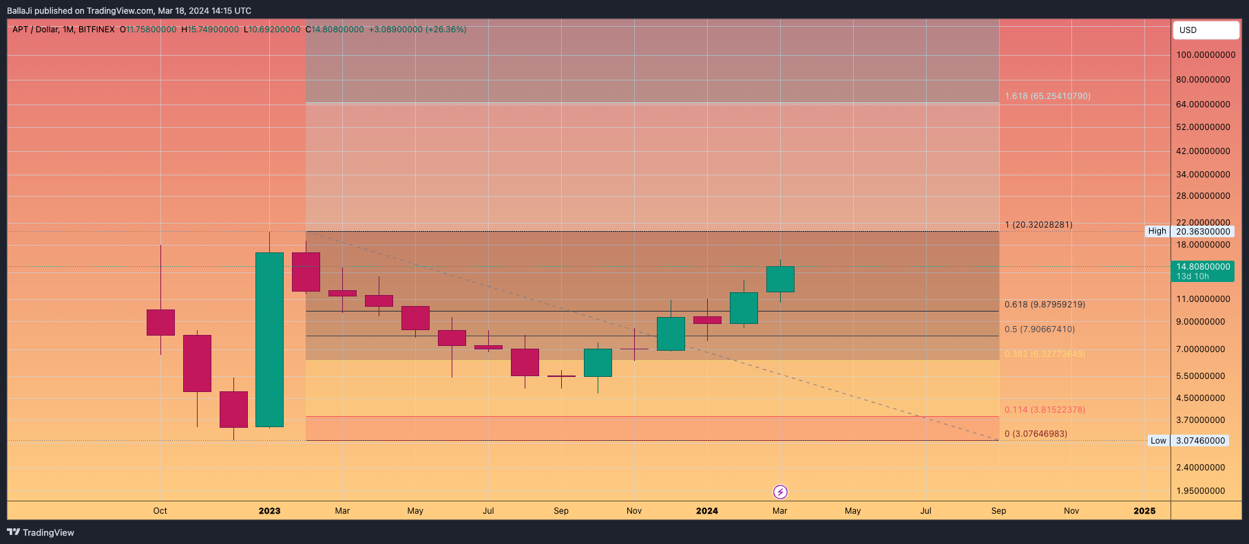 BITFINEX:APTUSD Chart Image by BallaJi
