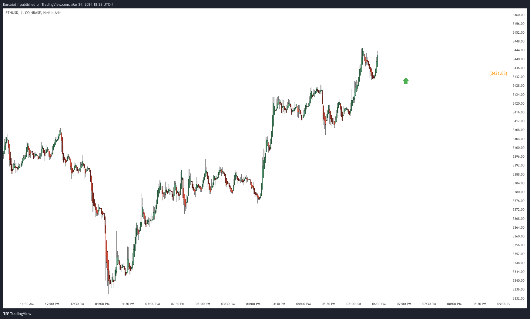 COINBASE:ETHUSD Chart Image by EuroMotif