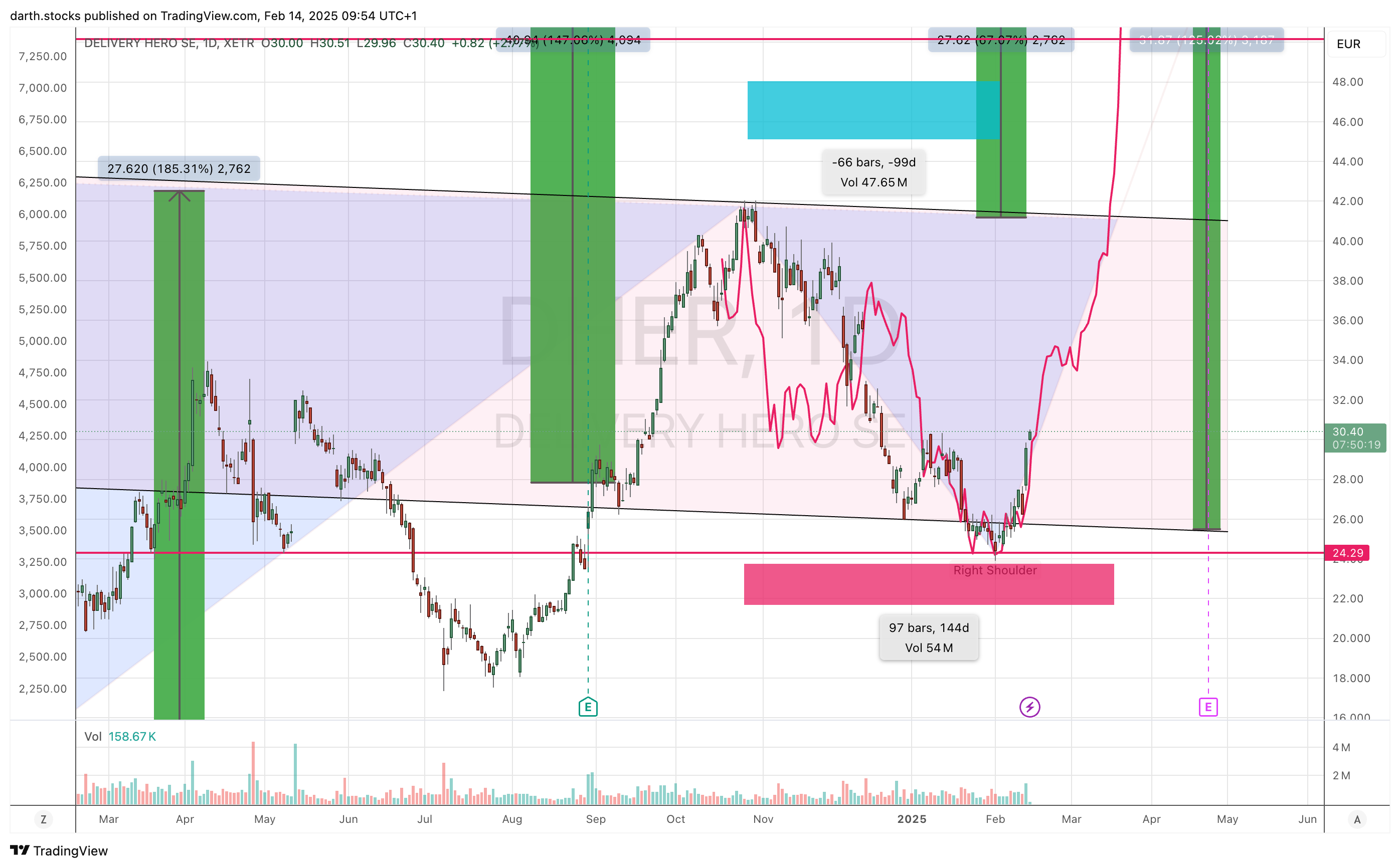 XETR_DLY:DHER Chart Image by darth.stocks