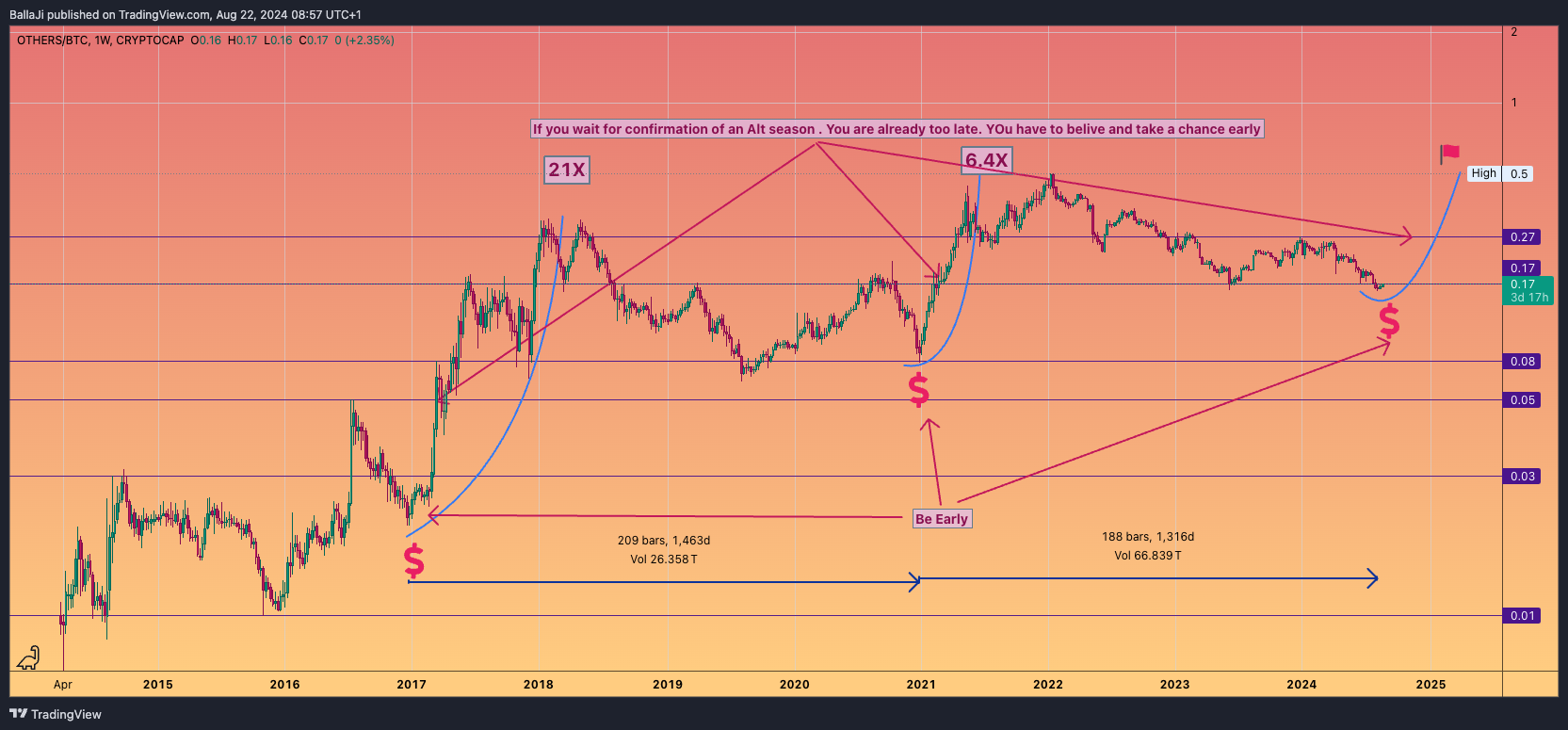 CRYPTOCAP:OTHERS/CRYPTOCAP:BTC Chart Image by BallaJi