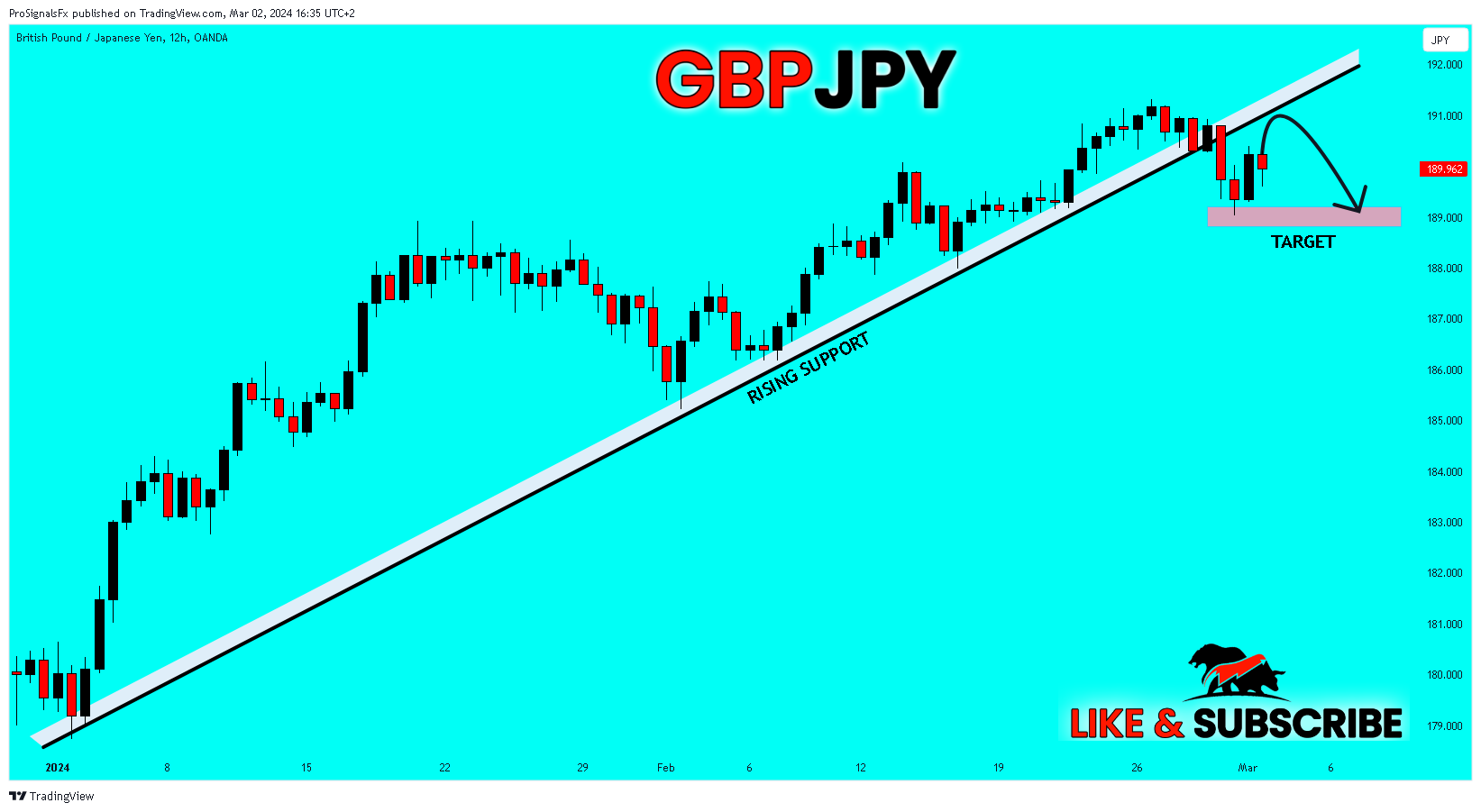 OANDA:GBPJPY Chart Image by ProSignalsFx