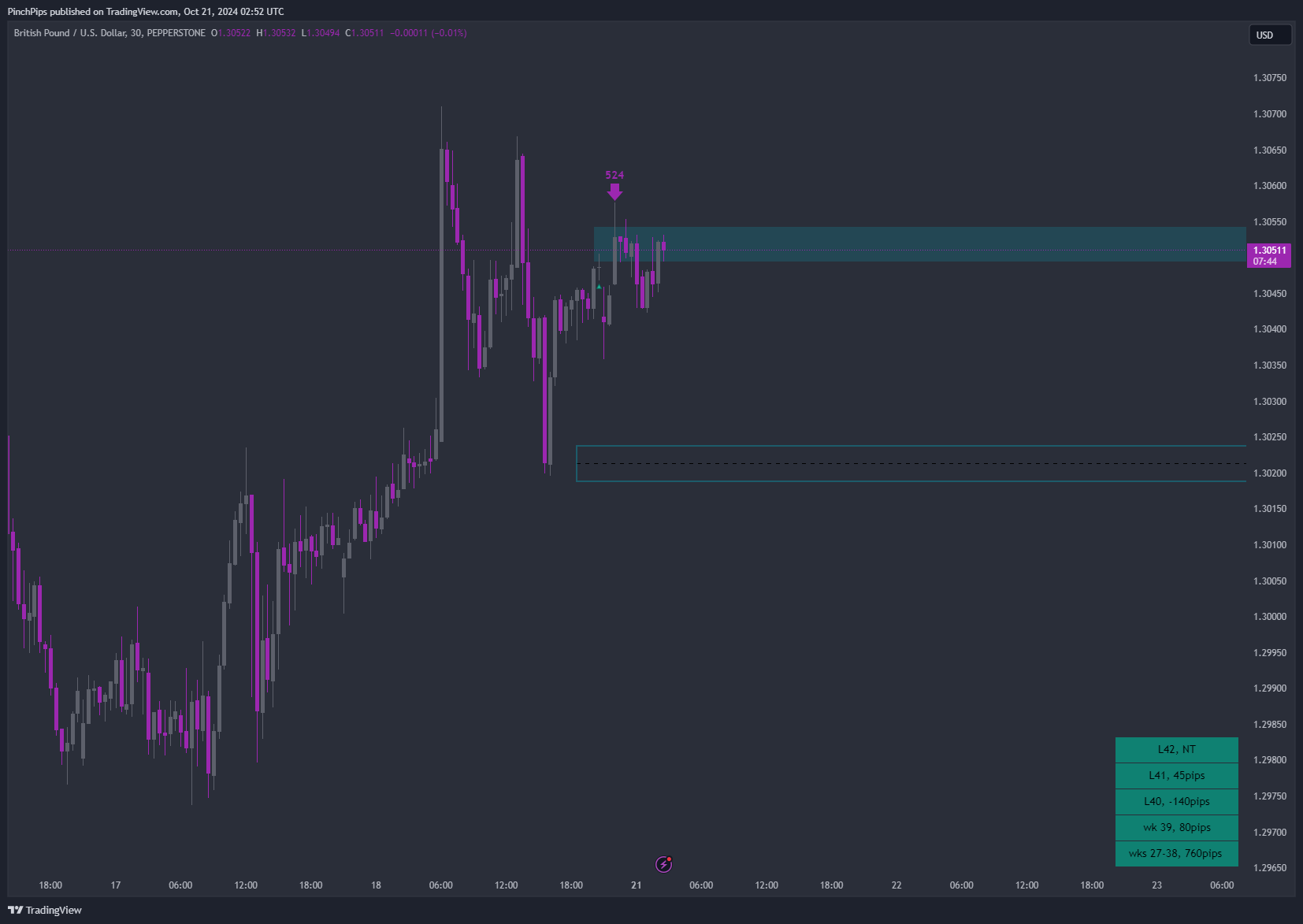 PEPPERSTONE:GBPUSD Chart Image by PinchPips