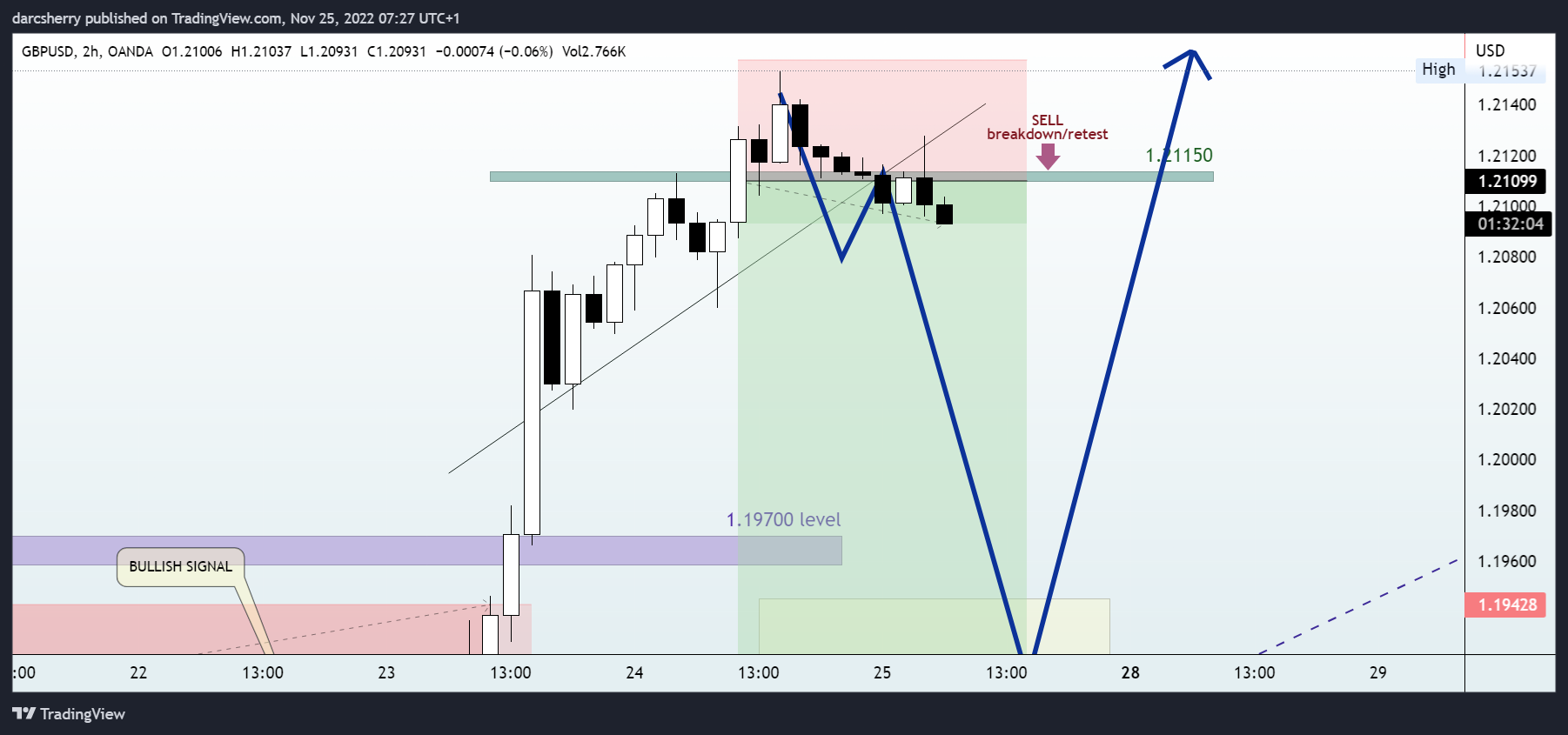 OANDA:GBPUSD Chart Image by darcsherry