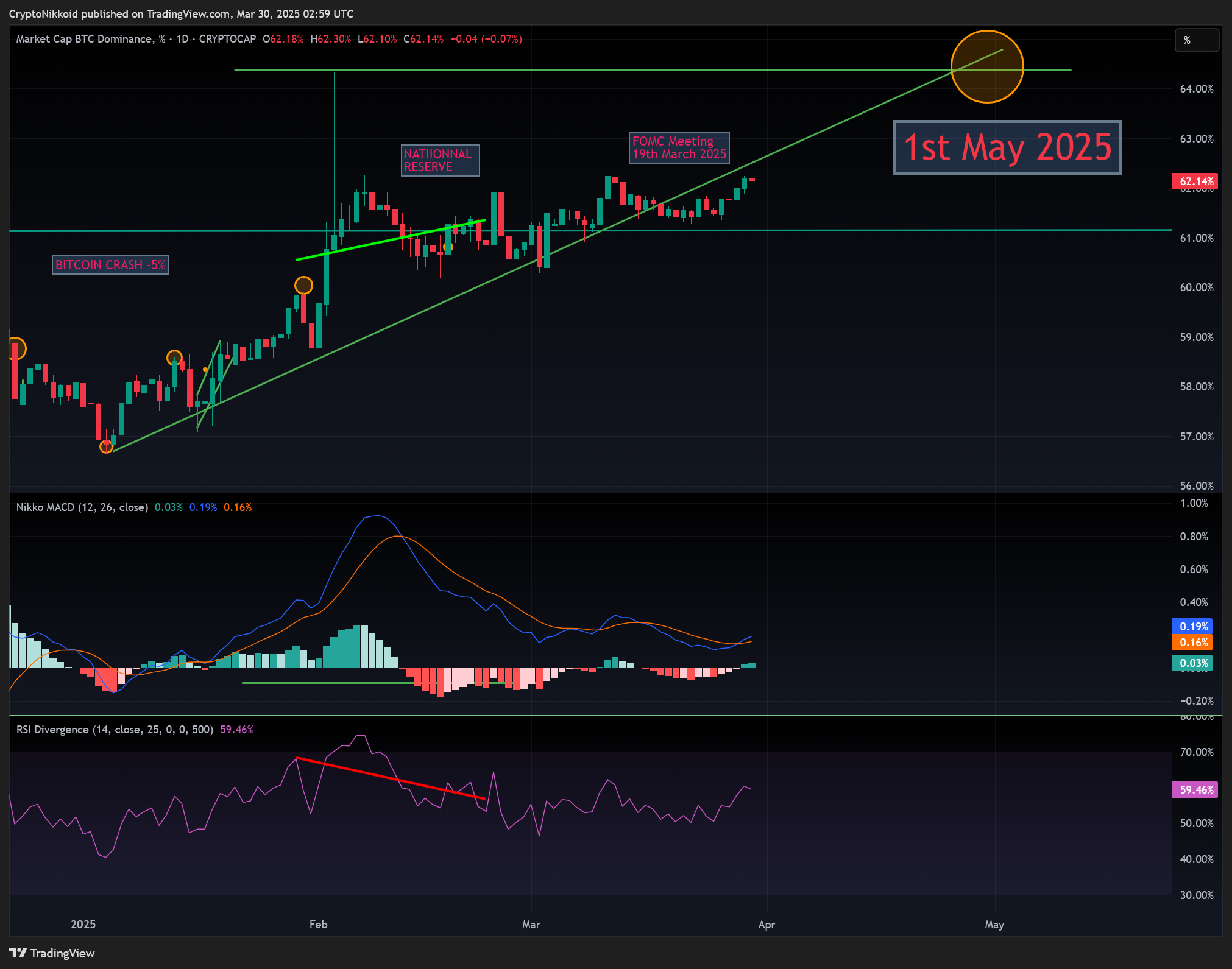 CRYPTOCAP:BTC.D Chart Image by CryptoNikkoid