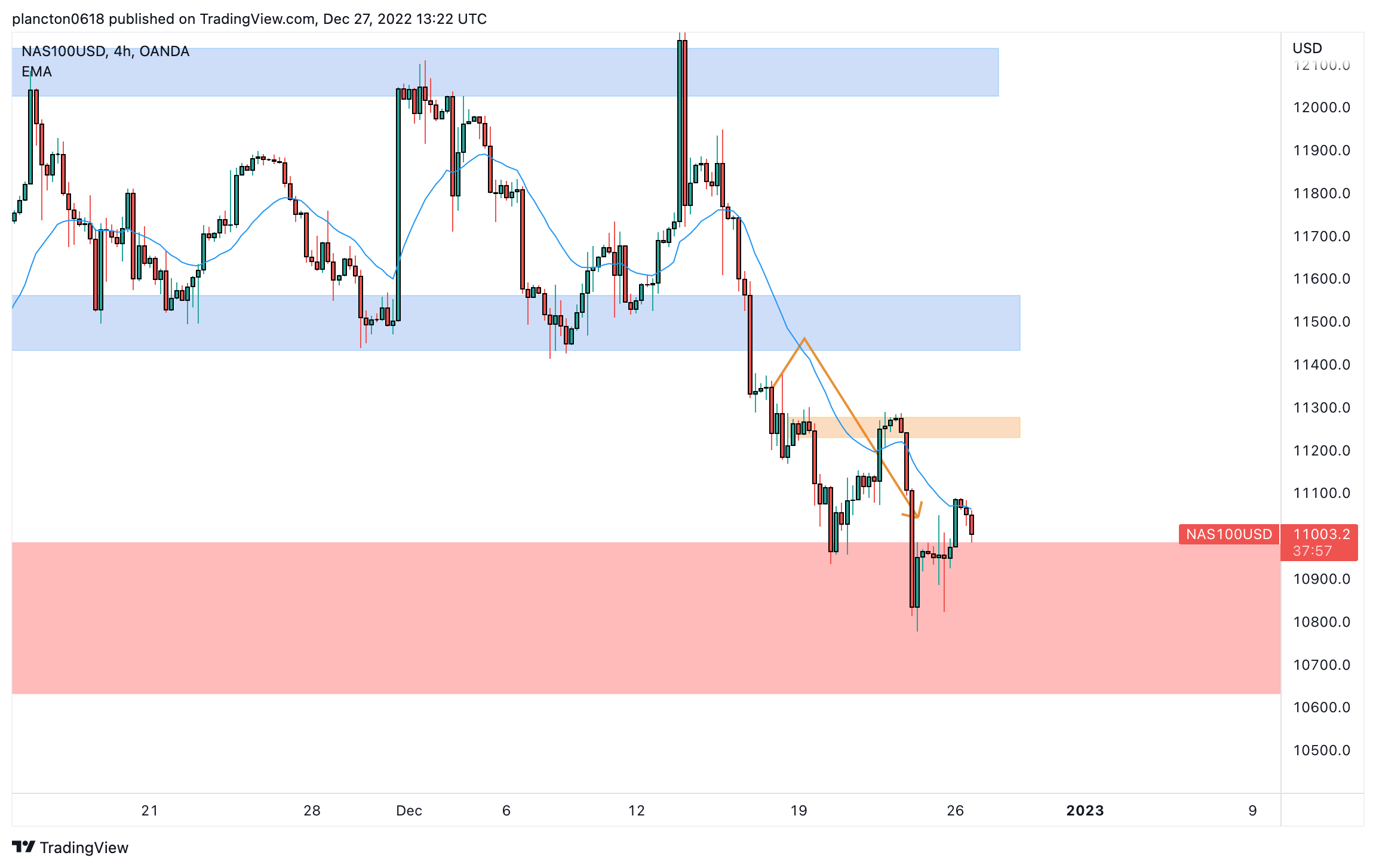 OANDA:NAS100USD Chart Image by InkyGrip
