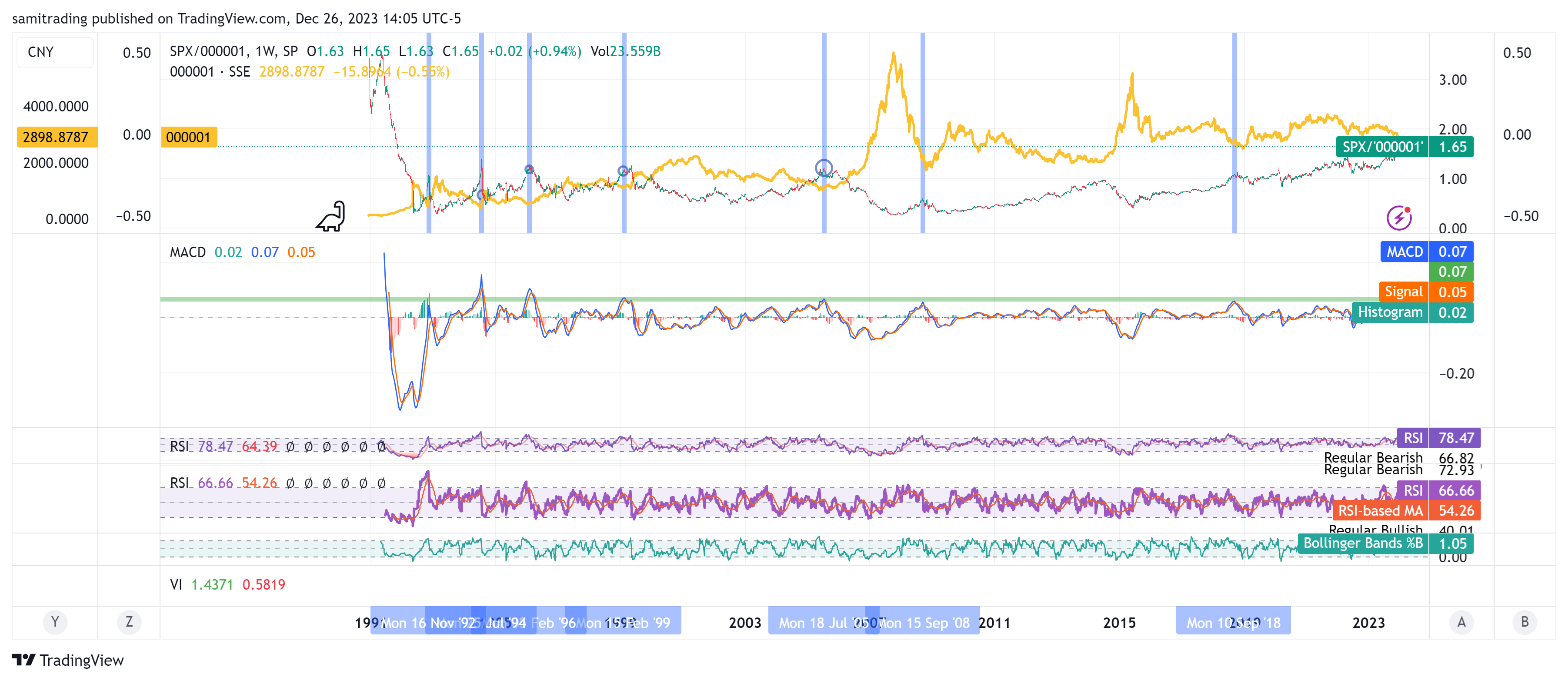 SP:SPX/SSE_DLY:000001 Chart Image by samitrading