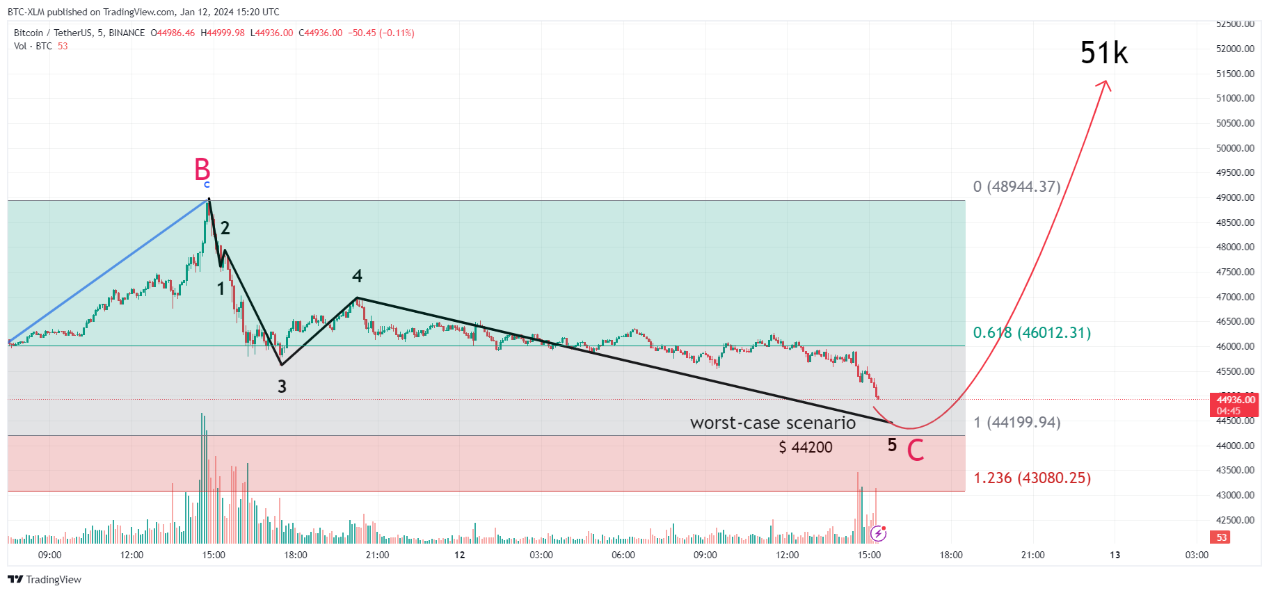 BINANCE:BTCUSDT Chart Image by BTC-XLM