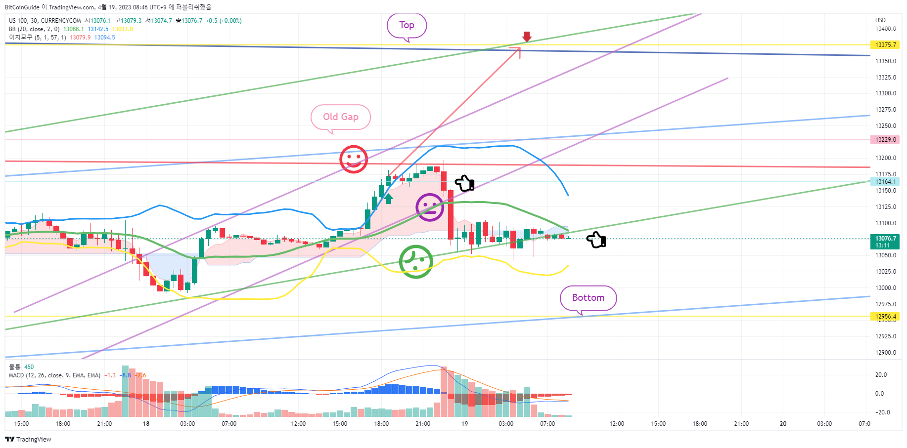 CURRENCYCOM:US100 Chart Image by BitCoinGuide