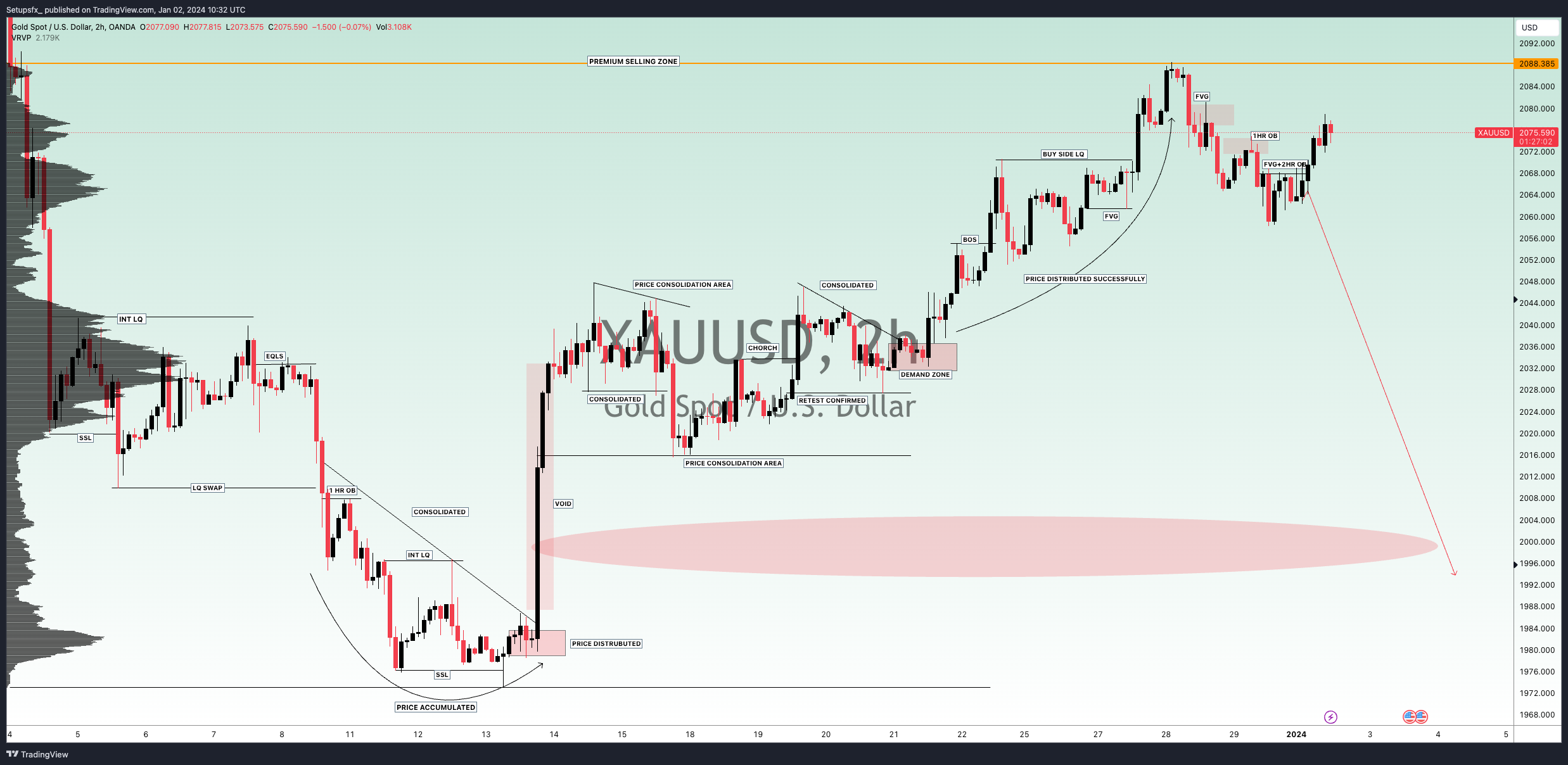 OANDA:XAUUSD Chart Image by Setupsfx_