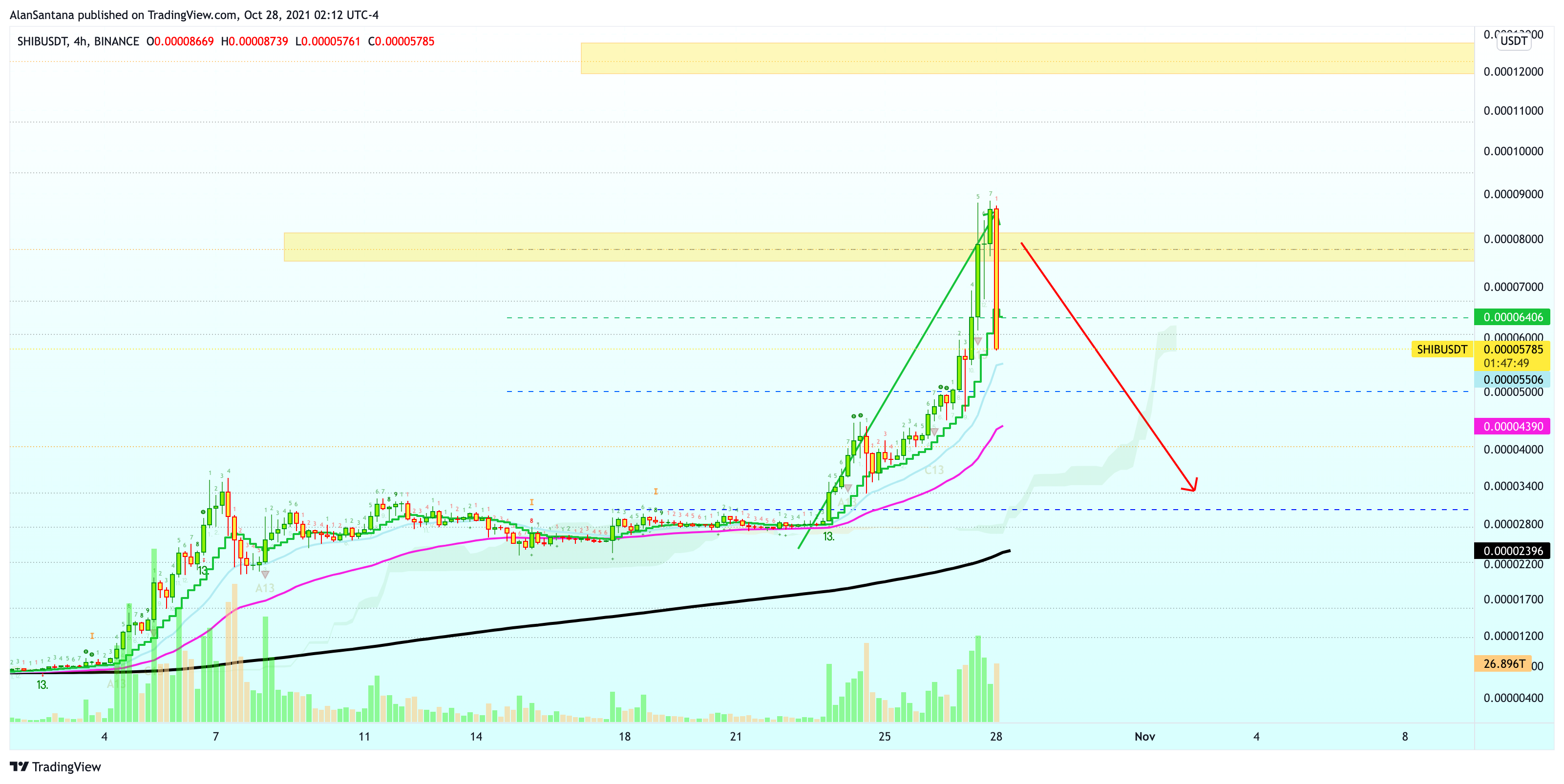 BINANCE:SHIBUSDT Chart Image by MasterAnanda