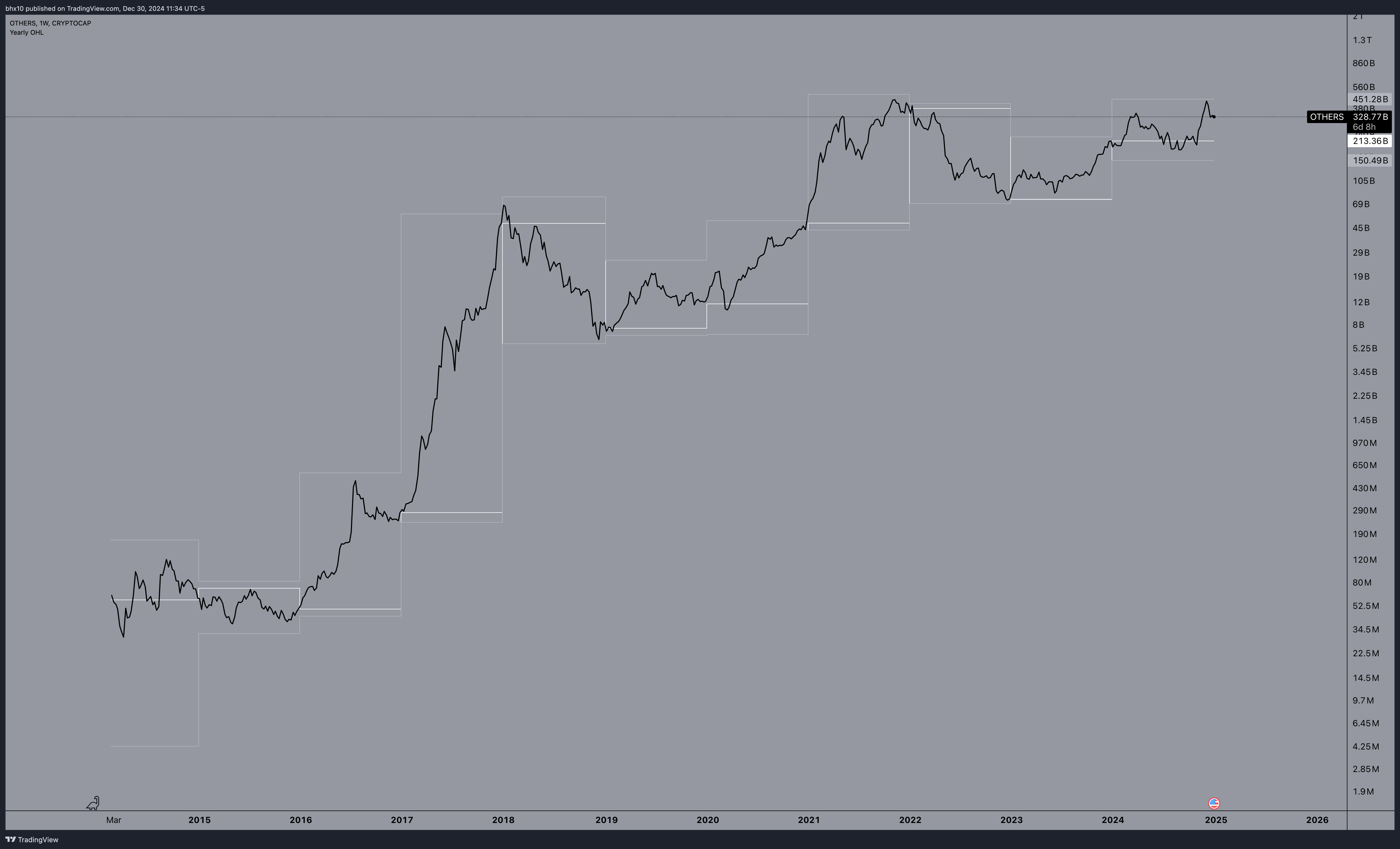 CRYPTOCAP:OTHERS Chart Image by bhx10