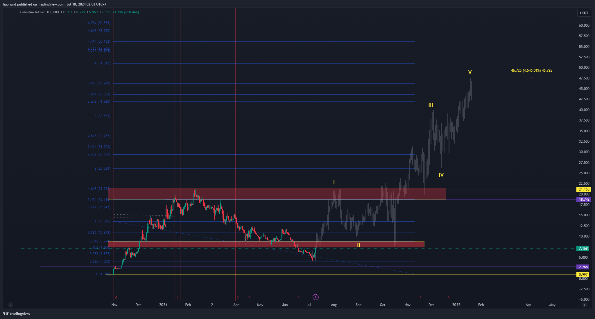 OKX:TIAUSDT Chart Image by huongnd
