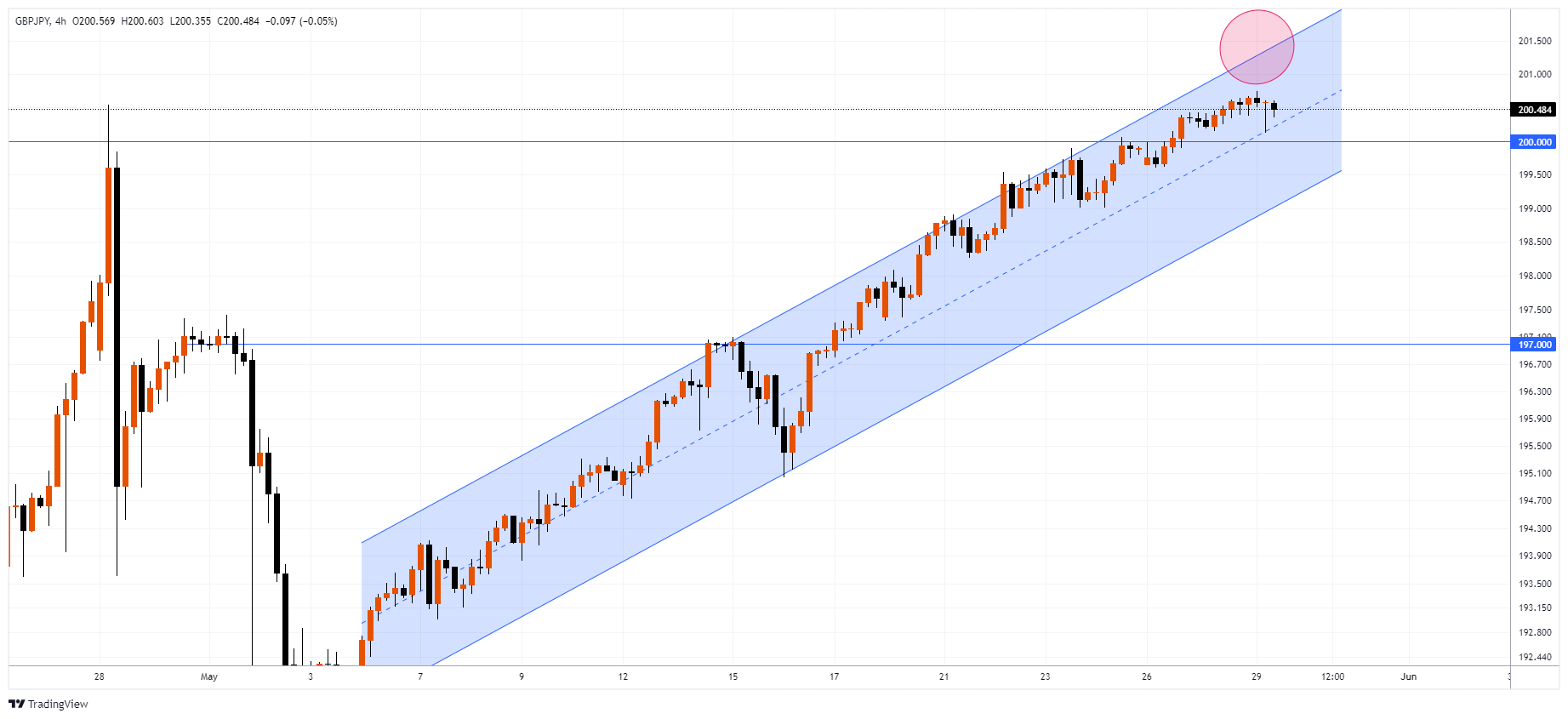 GBPJPY Chart Image
