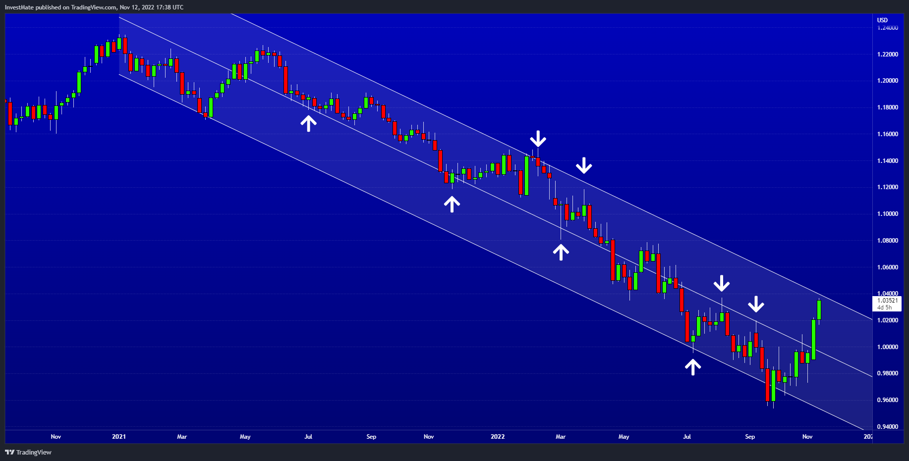 FX:EURUSD Chart Image by InvestMate