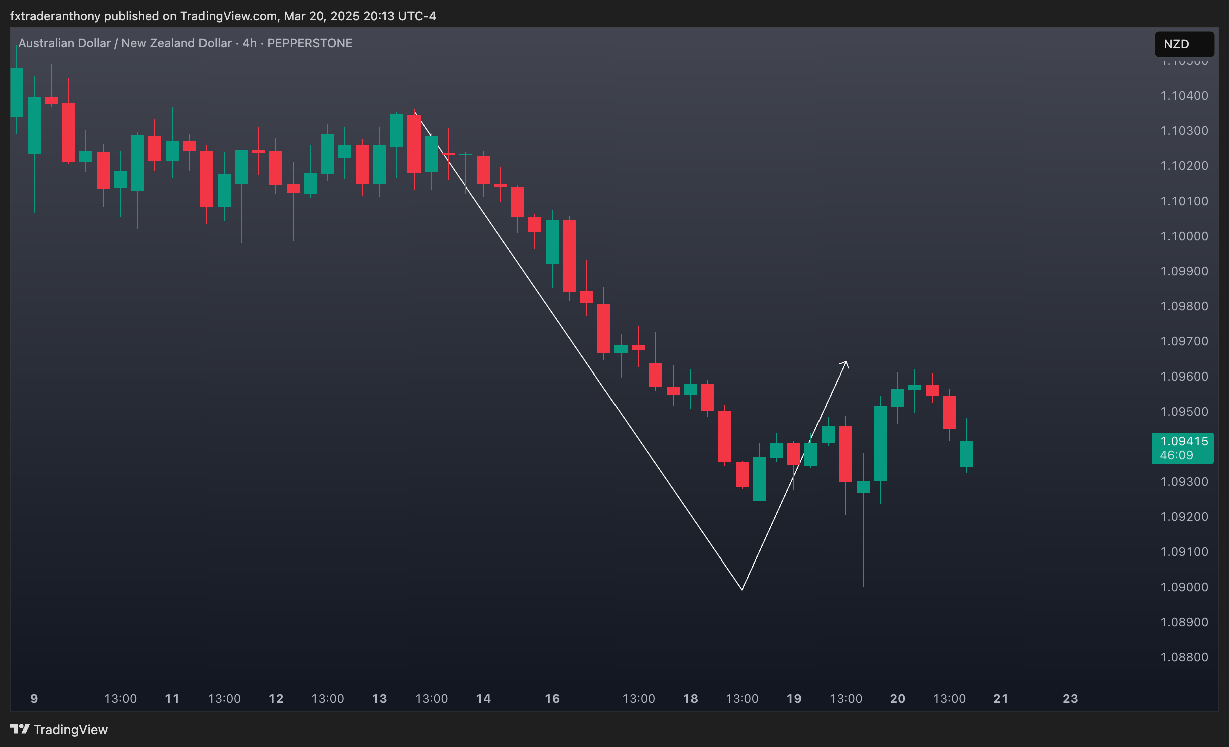 PEPPERSTONE:AUDNZD Chart Image by fxtraderanthony